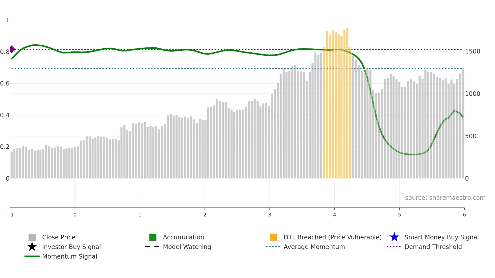 6632 weekly Smart Money chart
