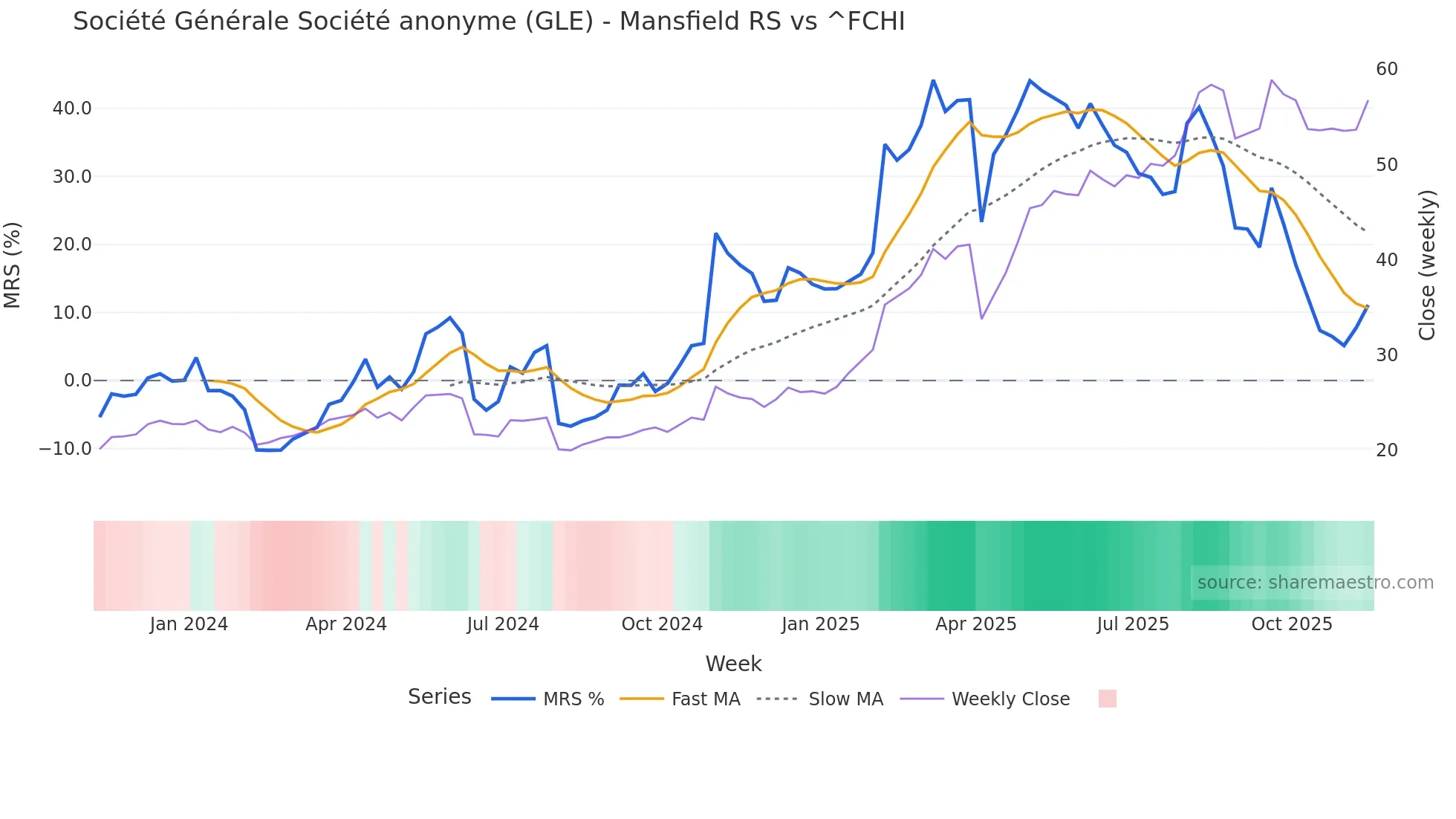 GLE Mansfield Relative Strength chart