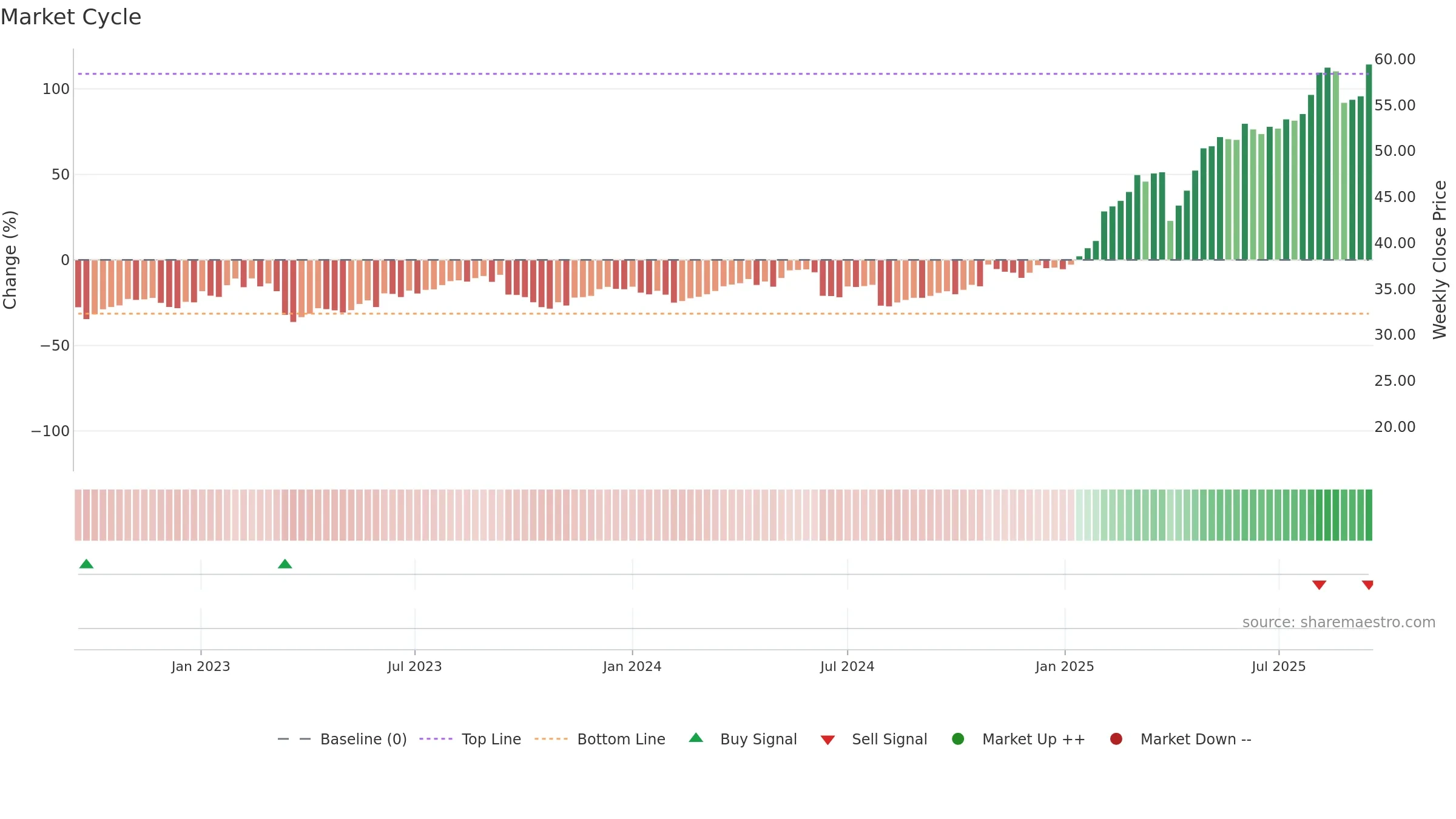 GLE weekly Market Cycle chart, closing 2025-09-15.