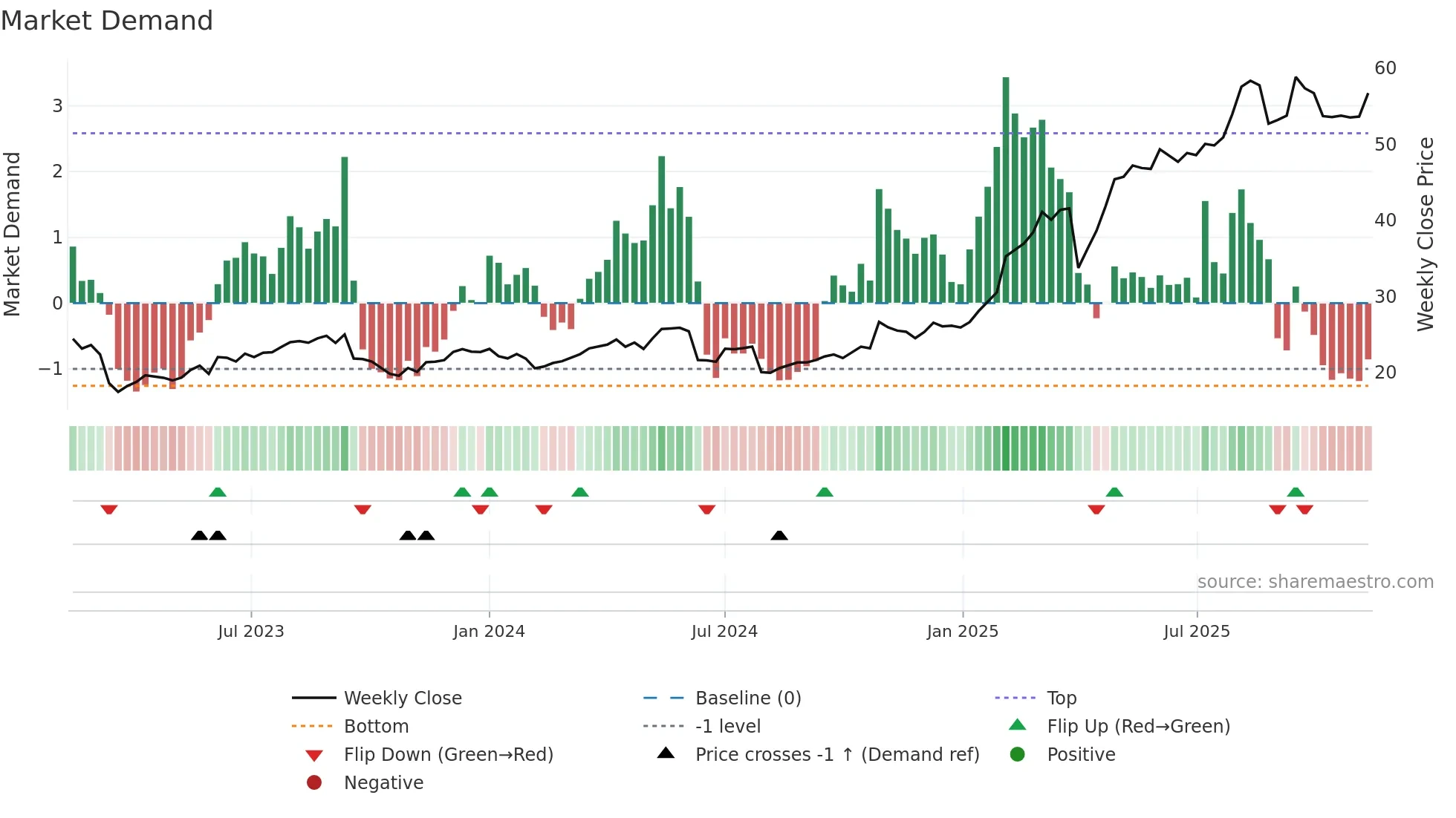 GLE weekly Market Demand chart