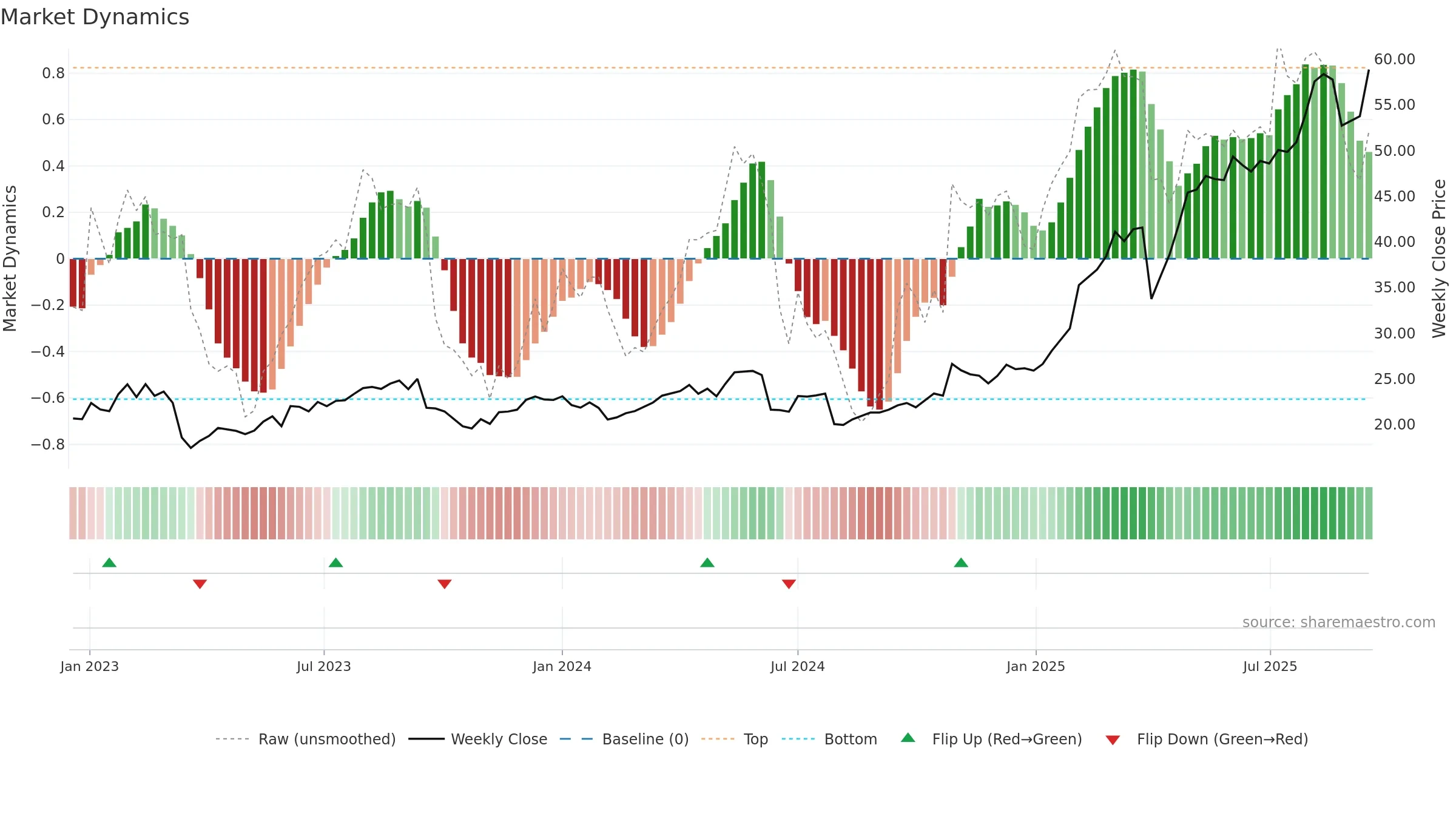 GLE weekly Market Dynamics chart, closing 2025-09-15.