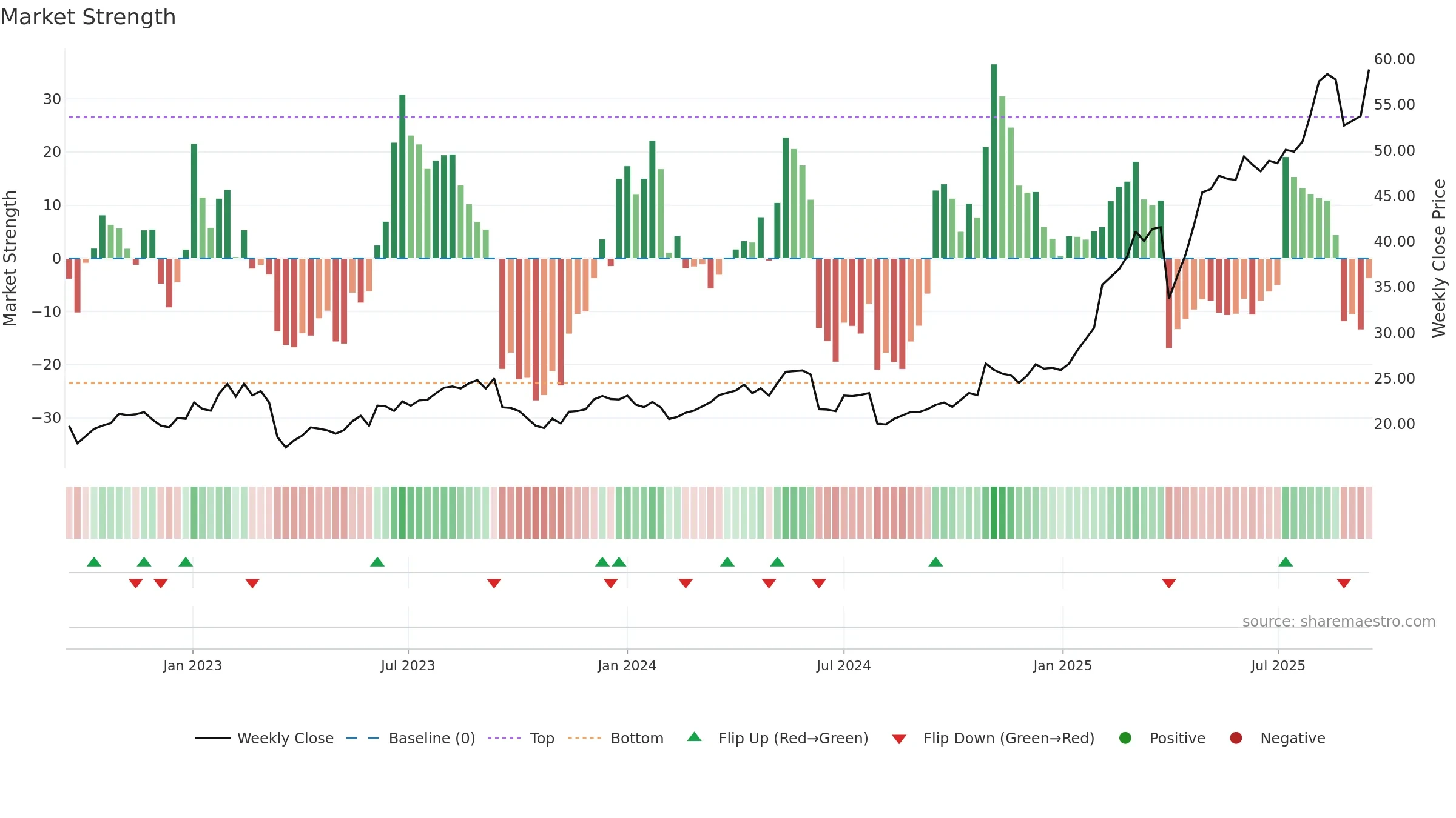 GLE weekly Market Strength chart, closing 2025-09-15.