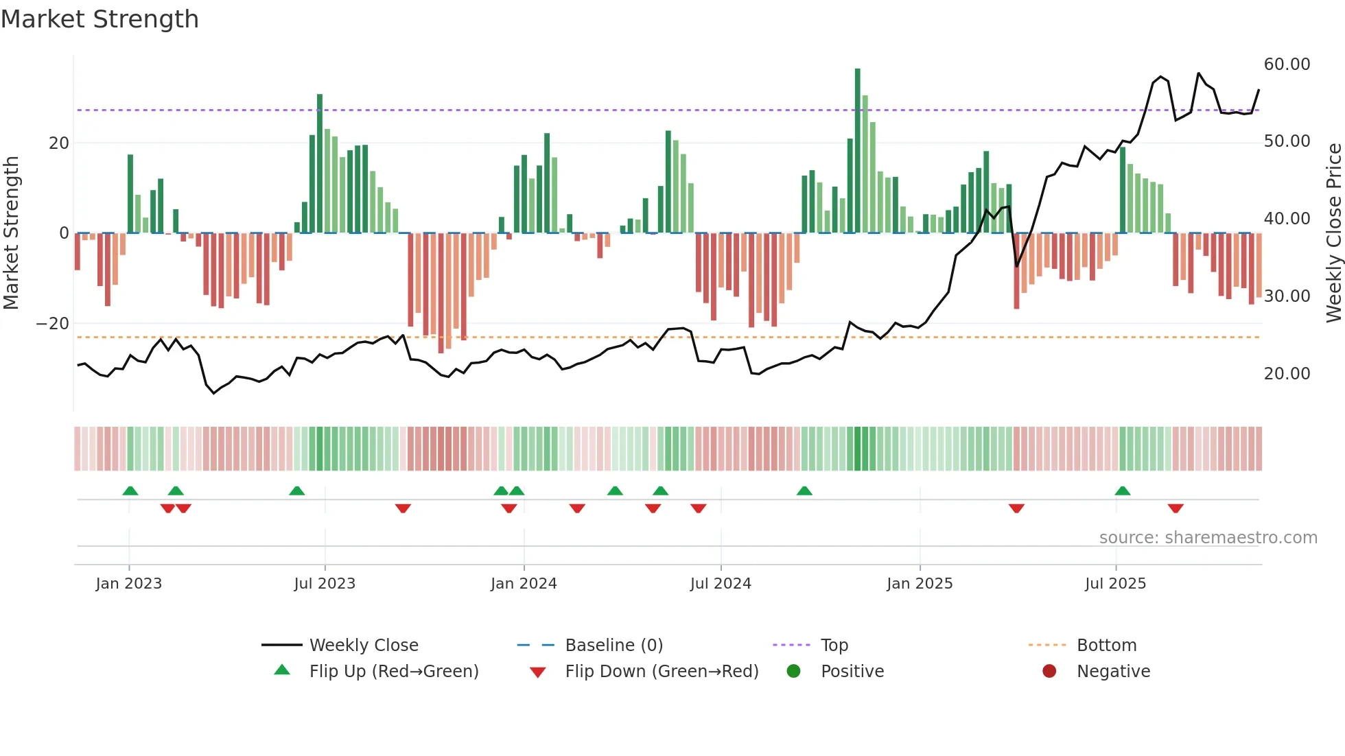 GLE weekly Market Strength chart