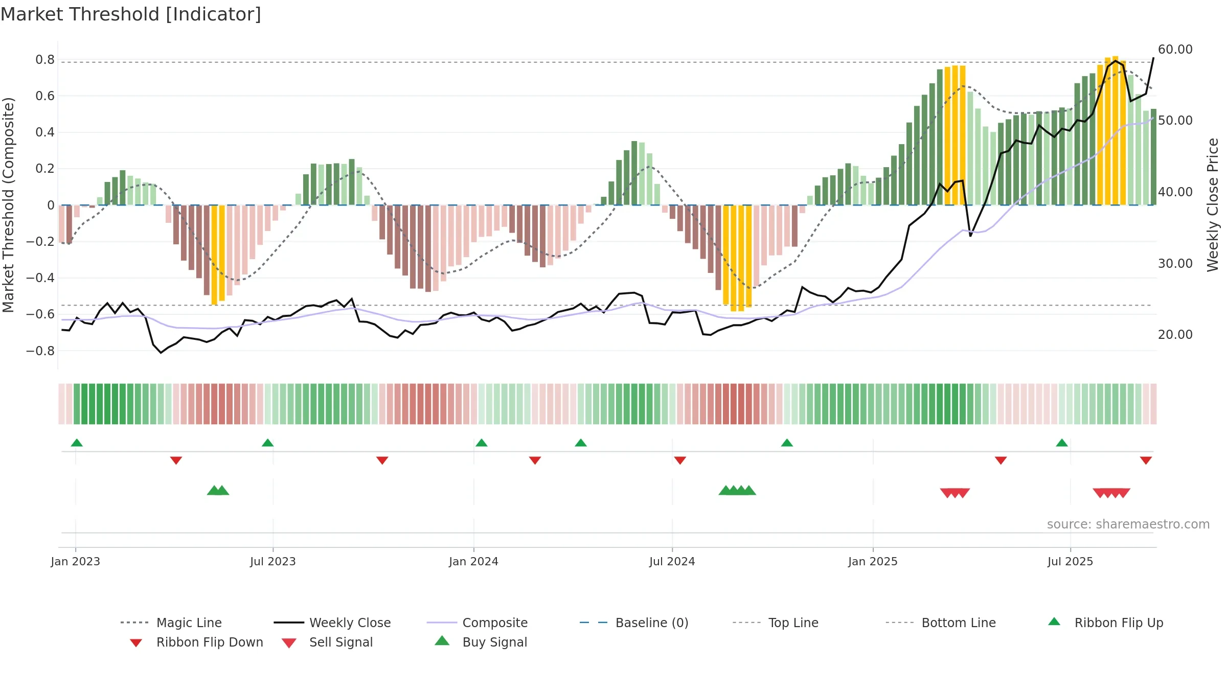 GLE weekly Market Threshold chart, closing 2025-09-15.