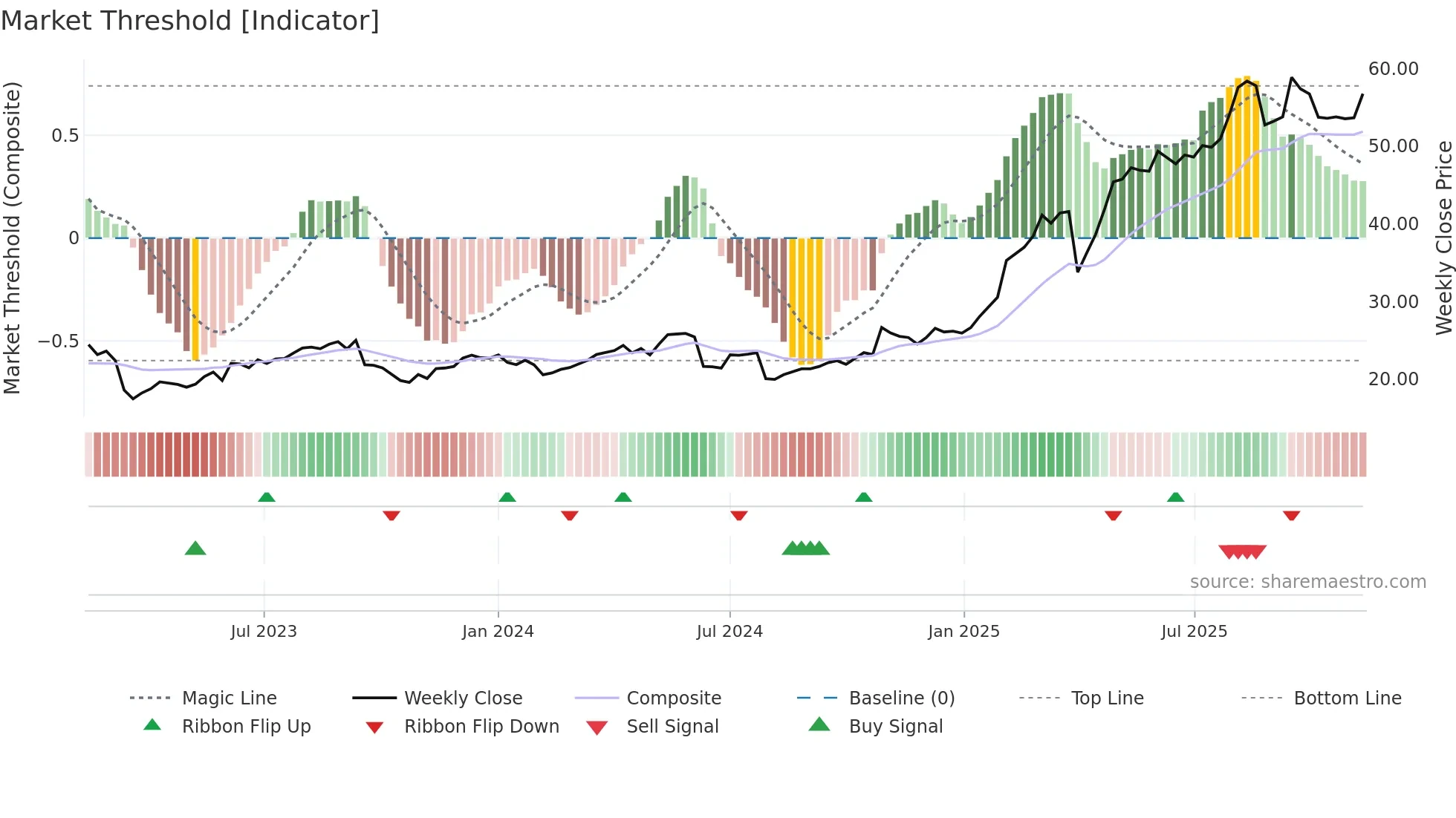 GLE weekly Market Threshold chart