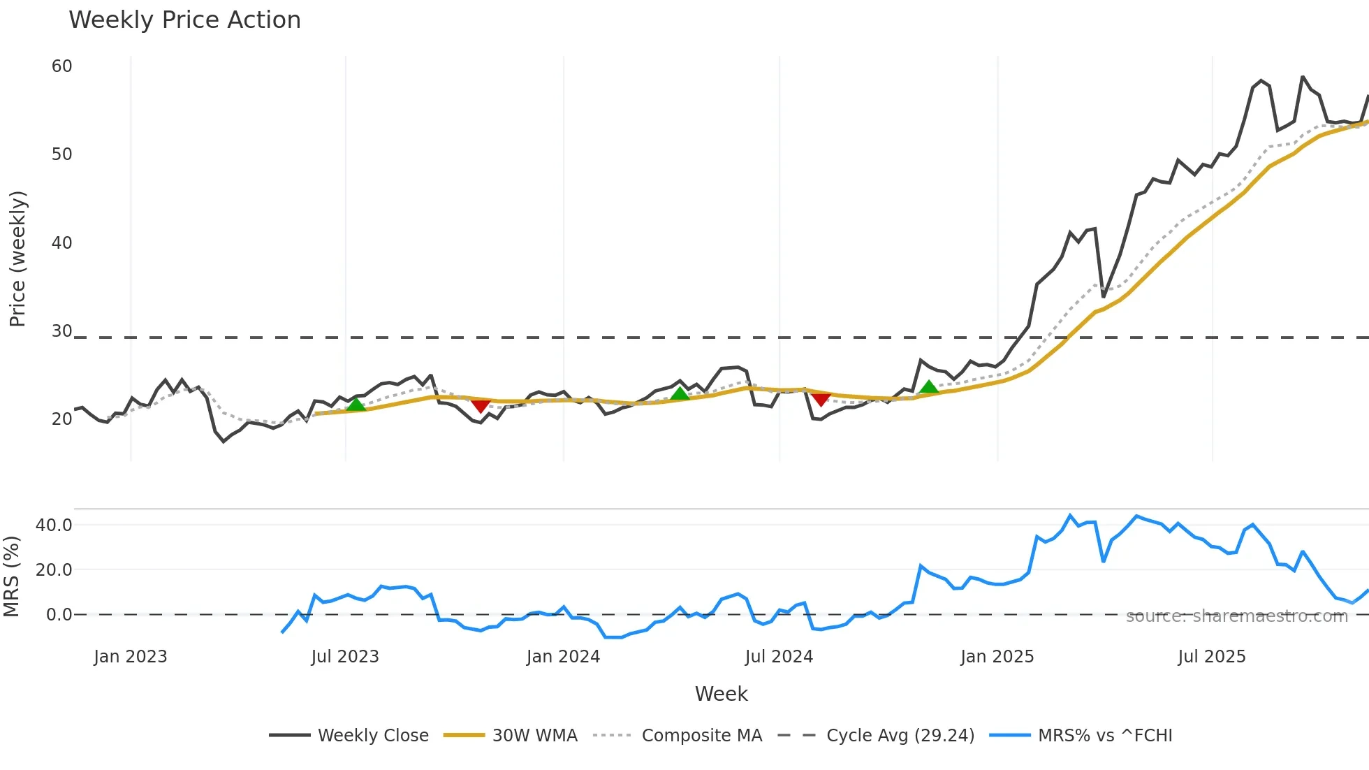 GLE weekly Price Action chart, closing 2025-11-10