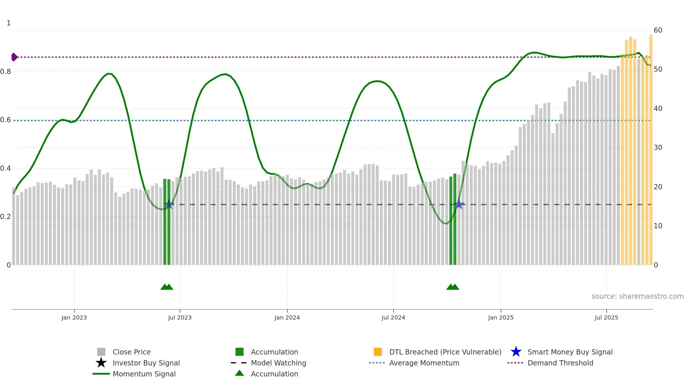 GLE weekly Smart Money chart, closing 2025-09-15.