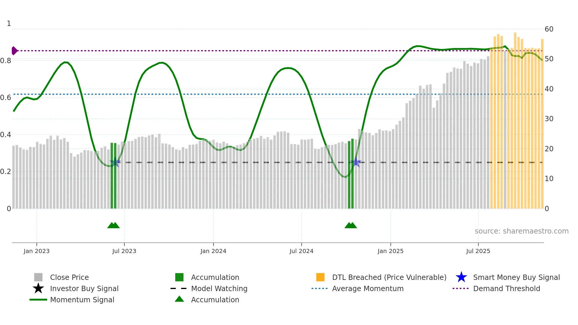 GLE weekly Smart Money chart