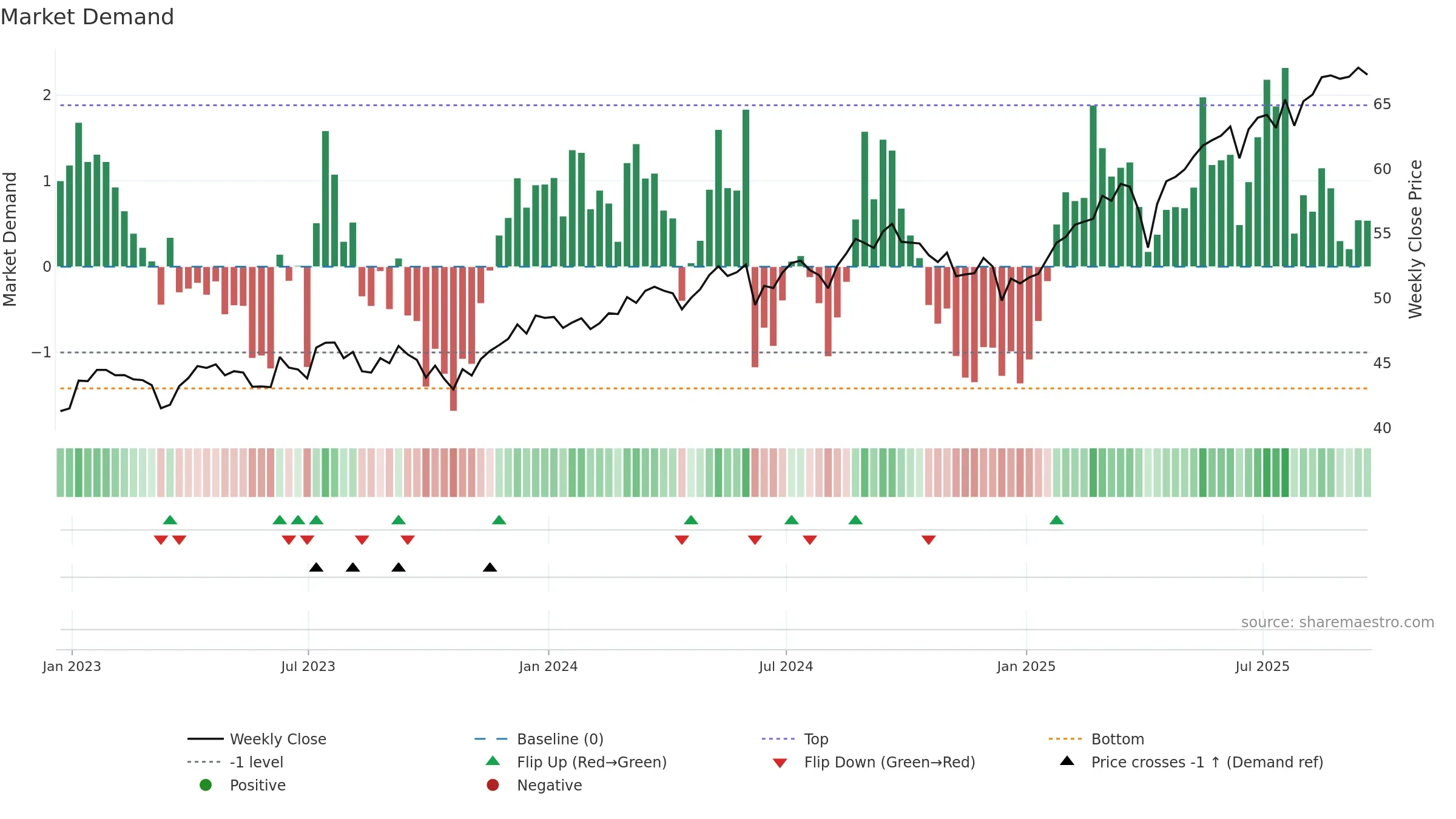 EFV weekly Market Demand chart, closing 2025-09-19.