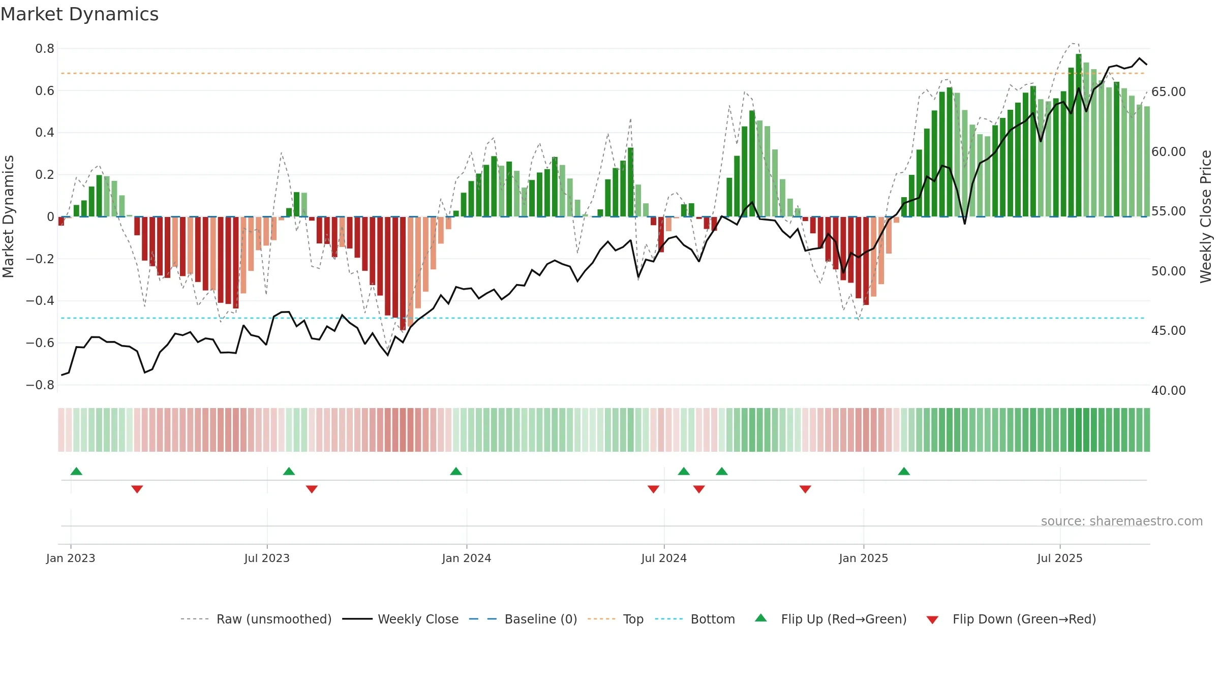 EFV weekly Market Dynamics chart, closing 2025-09-19.