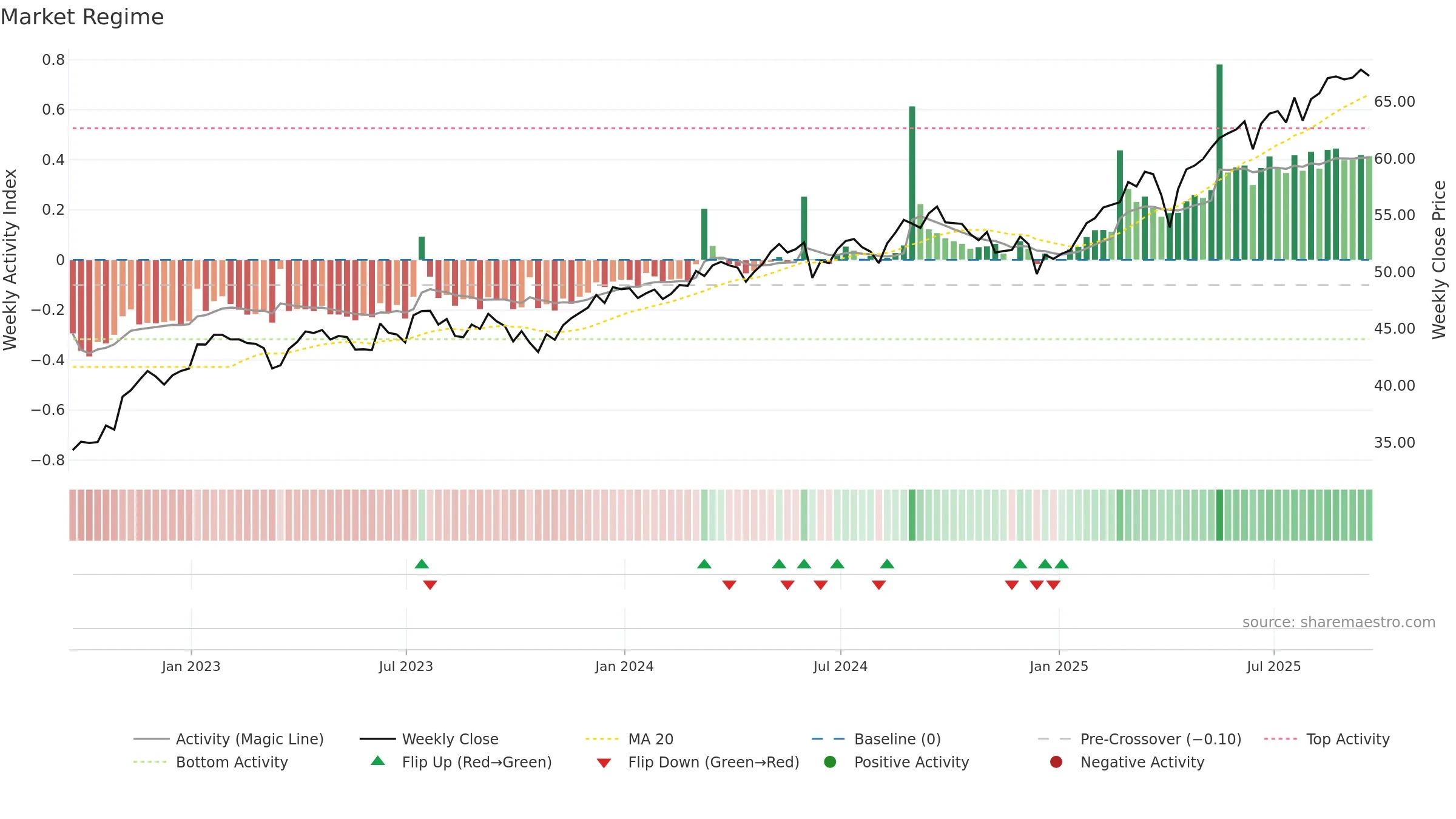 EFV weekly Market Snapshot chart, closing 2025-09-19.