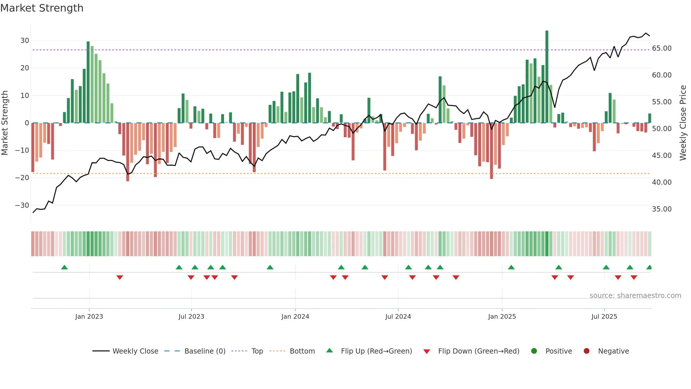 EFV weekly Market Strength chart, closing 2025-09-19.