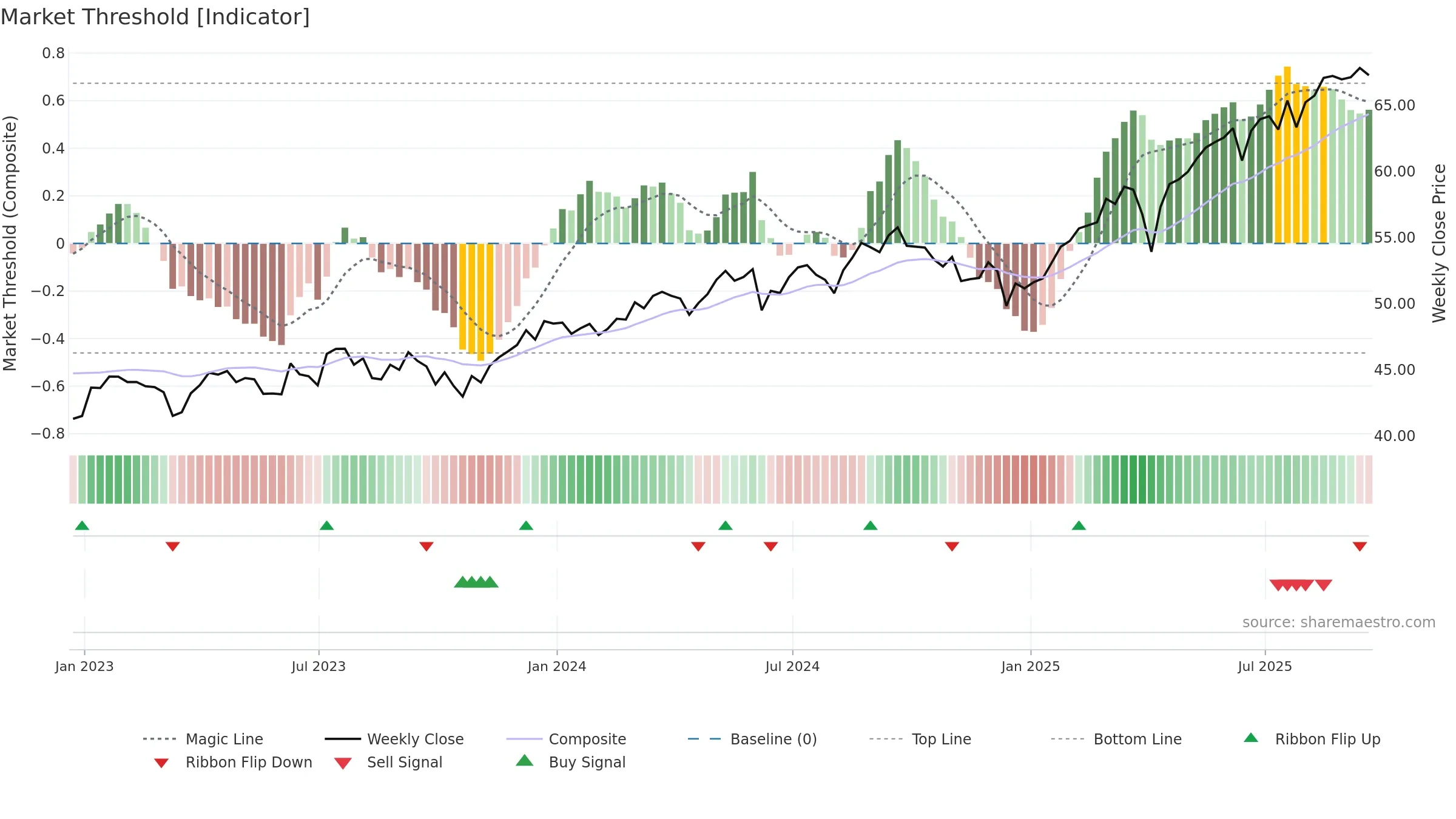 EFV weekly Market Threshold chart, closing 2025-09-19.
