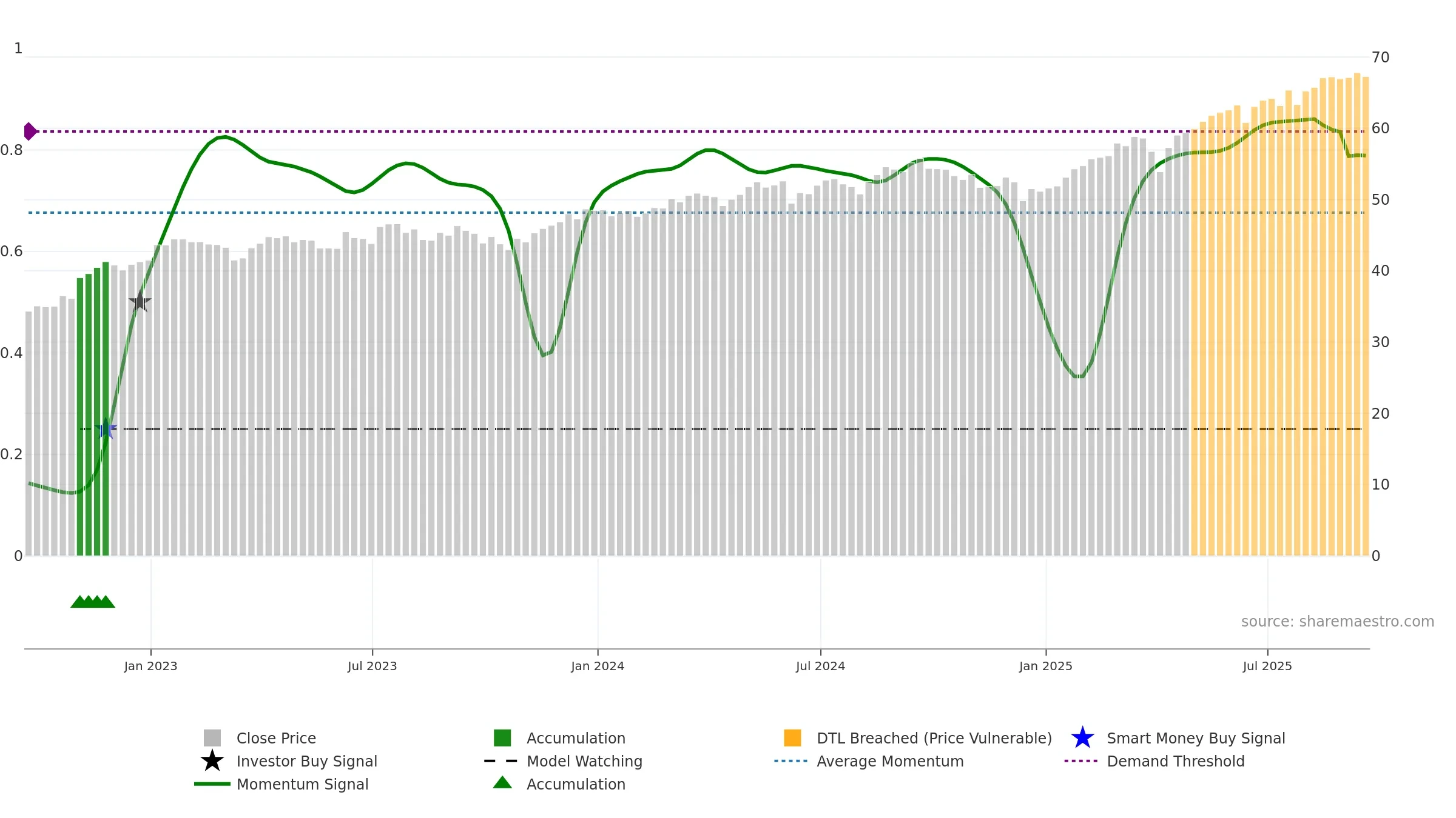 EFV weekly Smart Money chart, closing 2025-09-19.