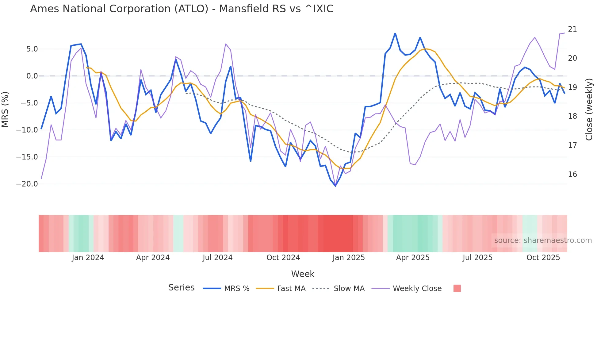 ATLO Mansfield Relative Strength chart