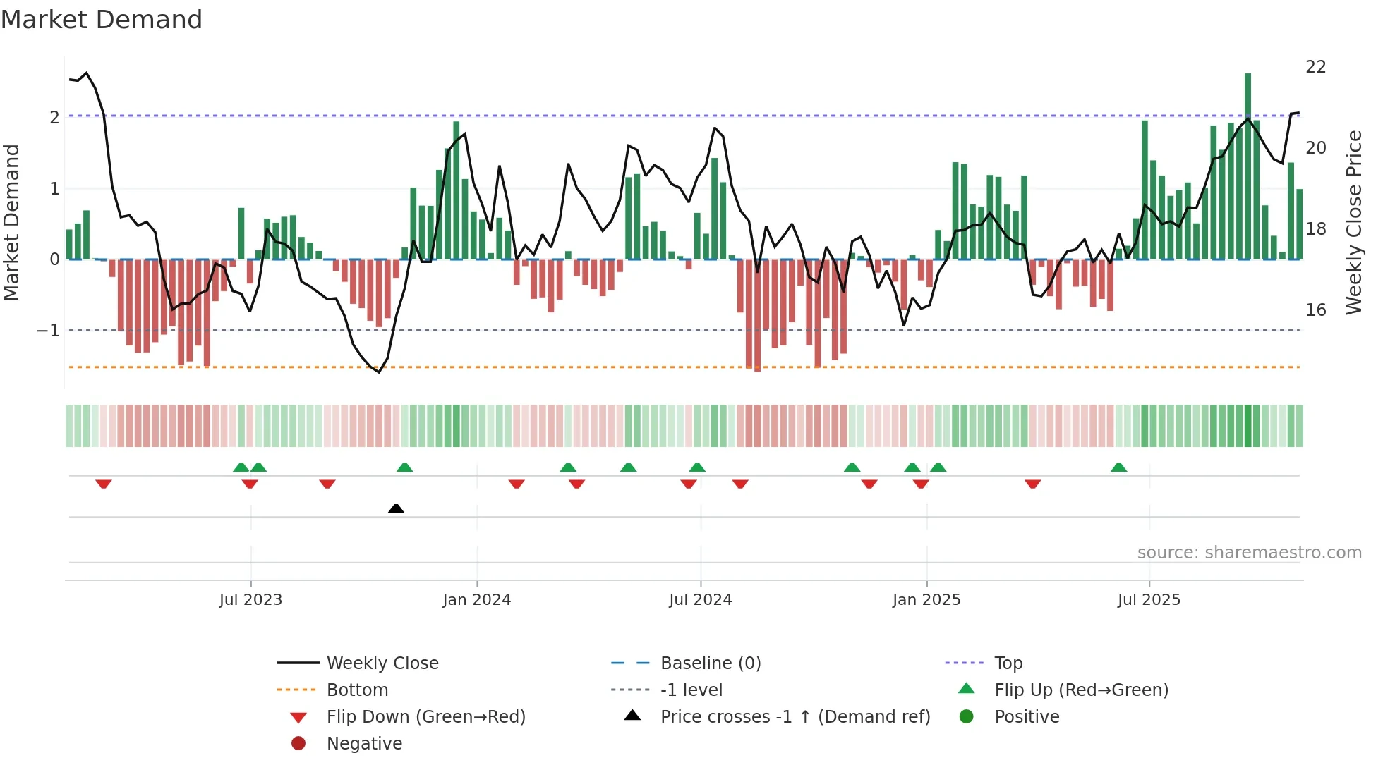 ATLO weekly Market Demand chart