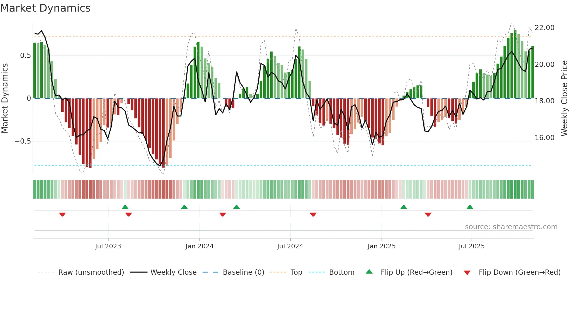 ATLO weekly Market Dynamics chart