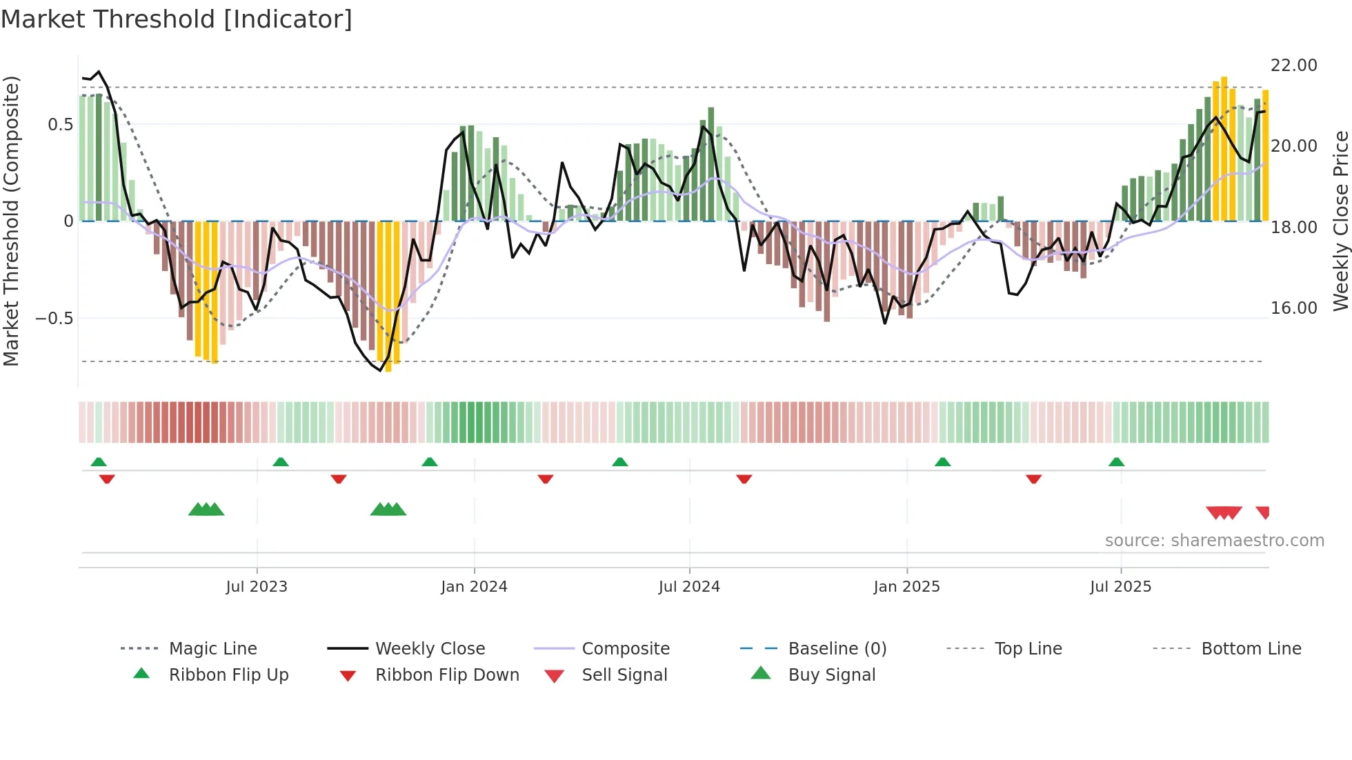 ATLO weekly Market Threshold chart