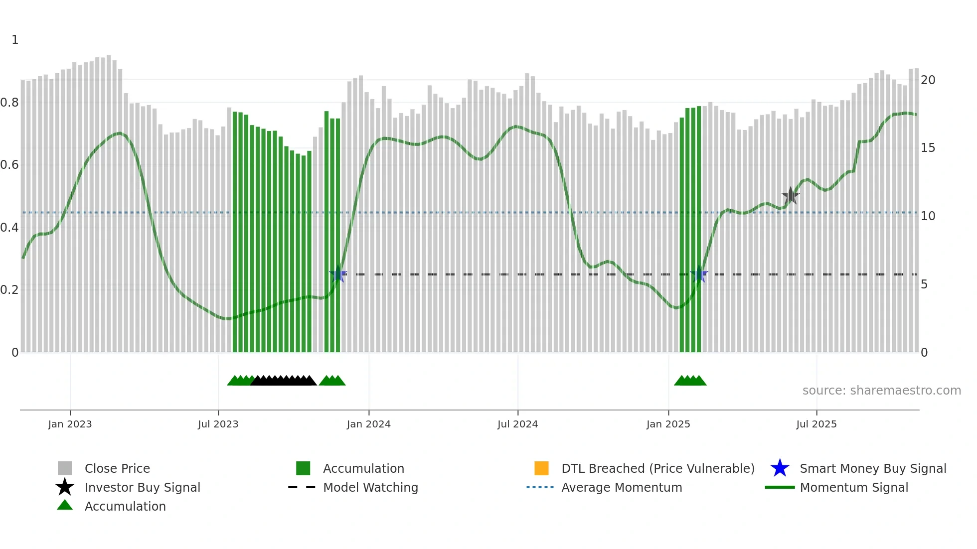 ATLO weekly Smart Money chart