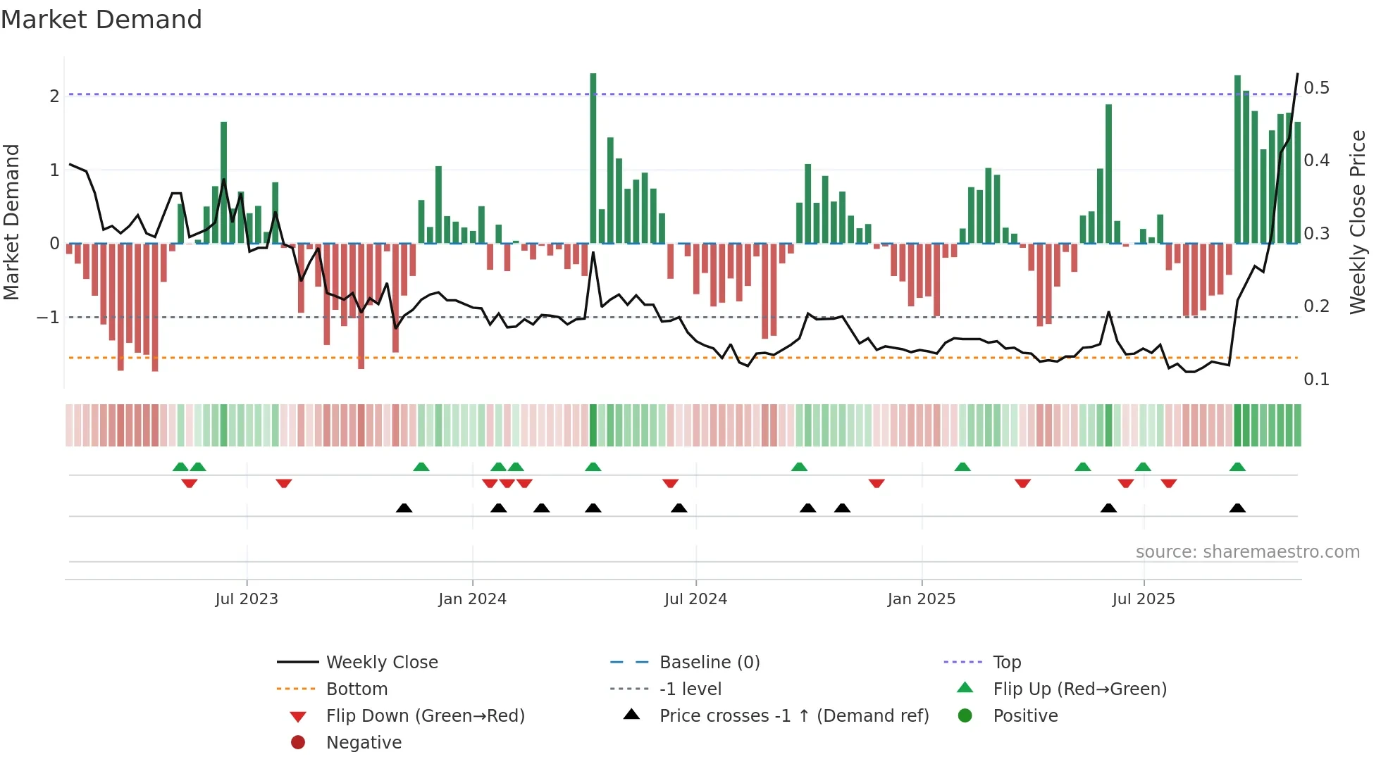 1660 weekly Market Demand chart