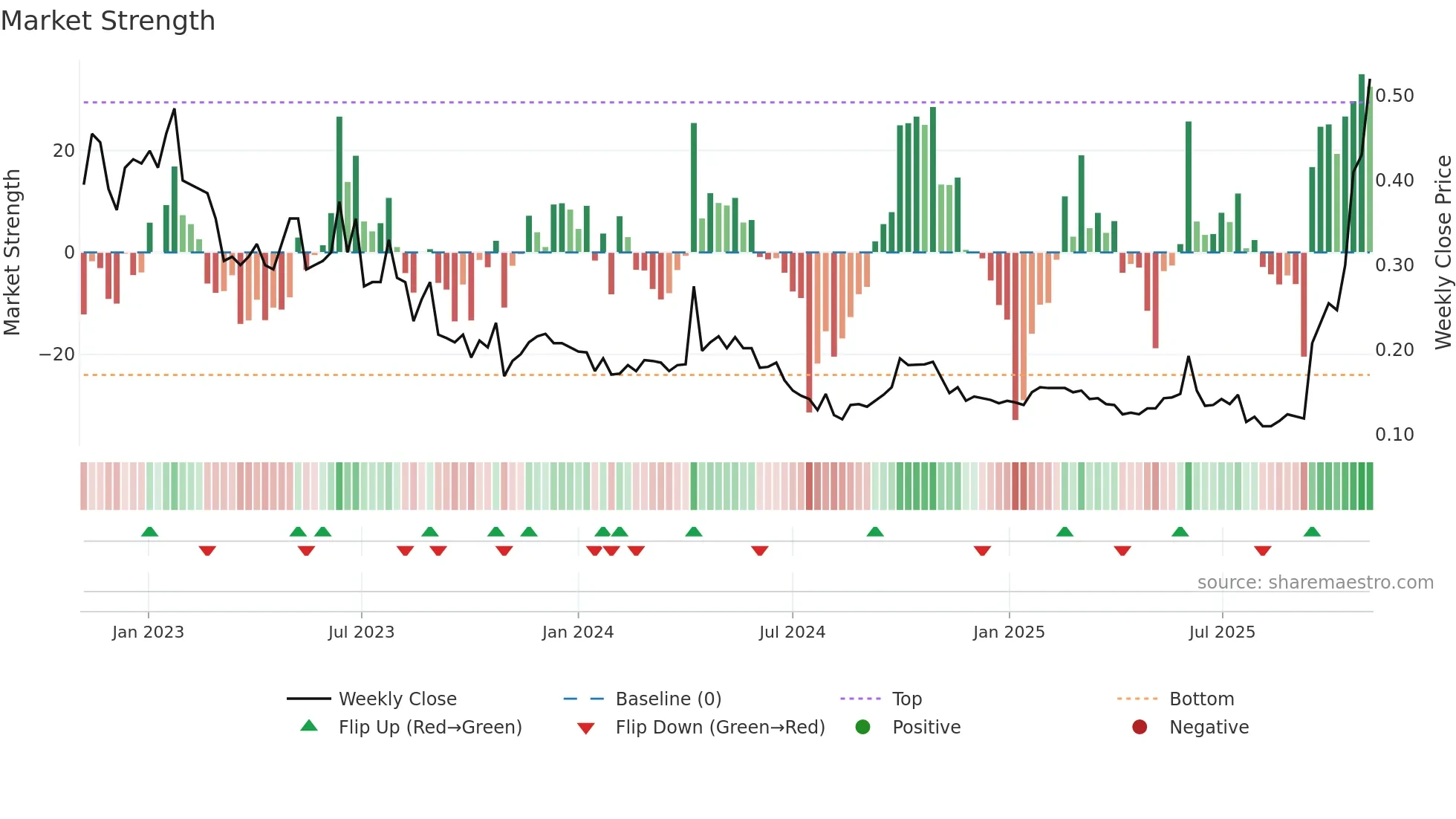 1660 weekly Market Strength chart