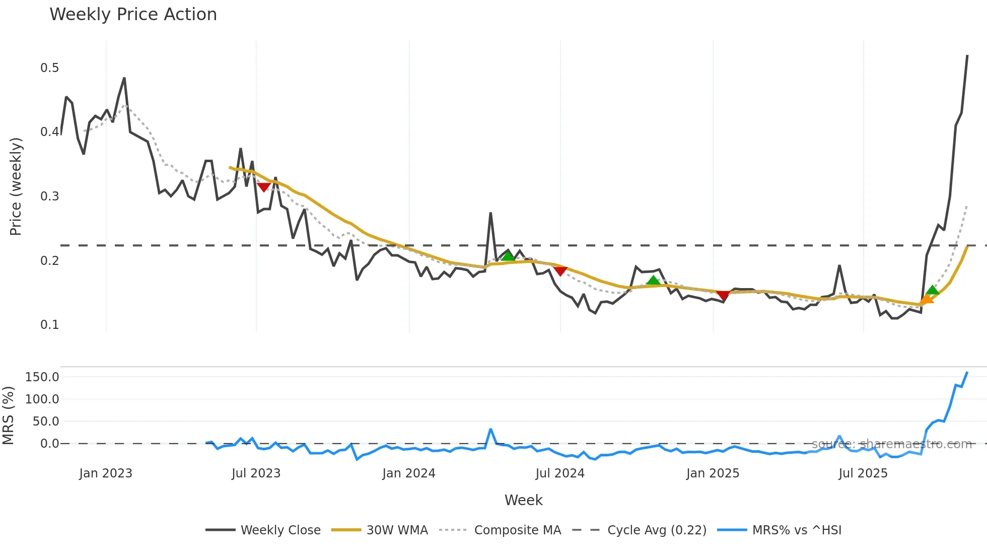 1660 weekly Price Action chart, closing 2025-11-03
