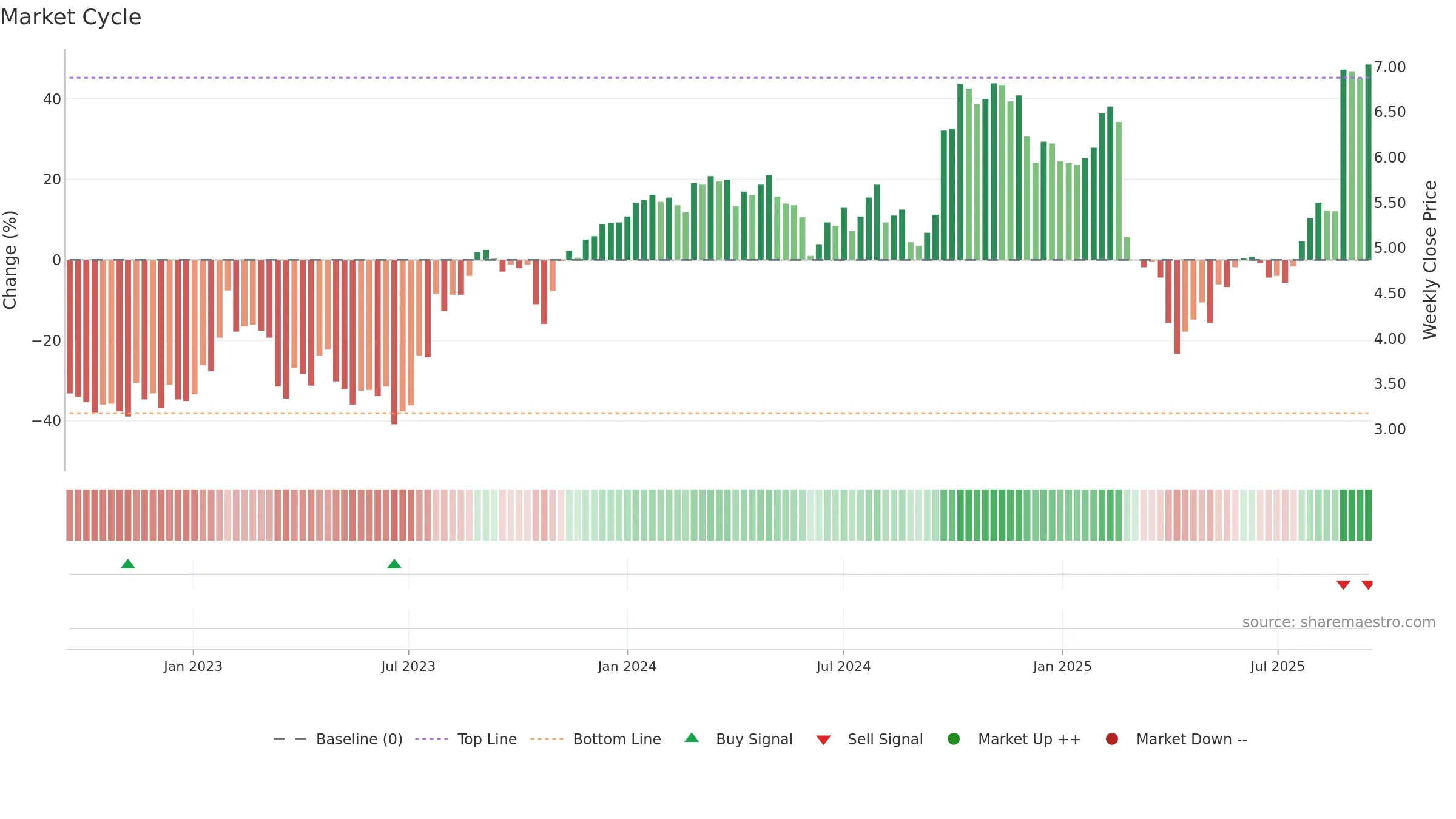 SDR weekly Market Cycle chart, closing 2025-09-15.