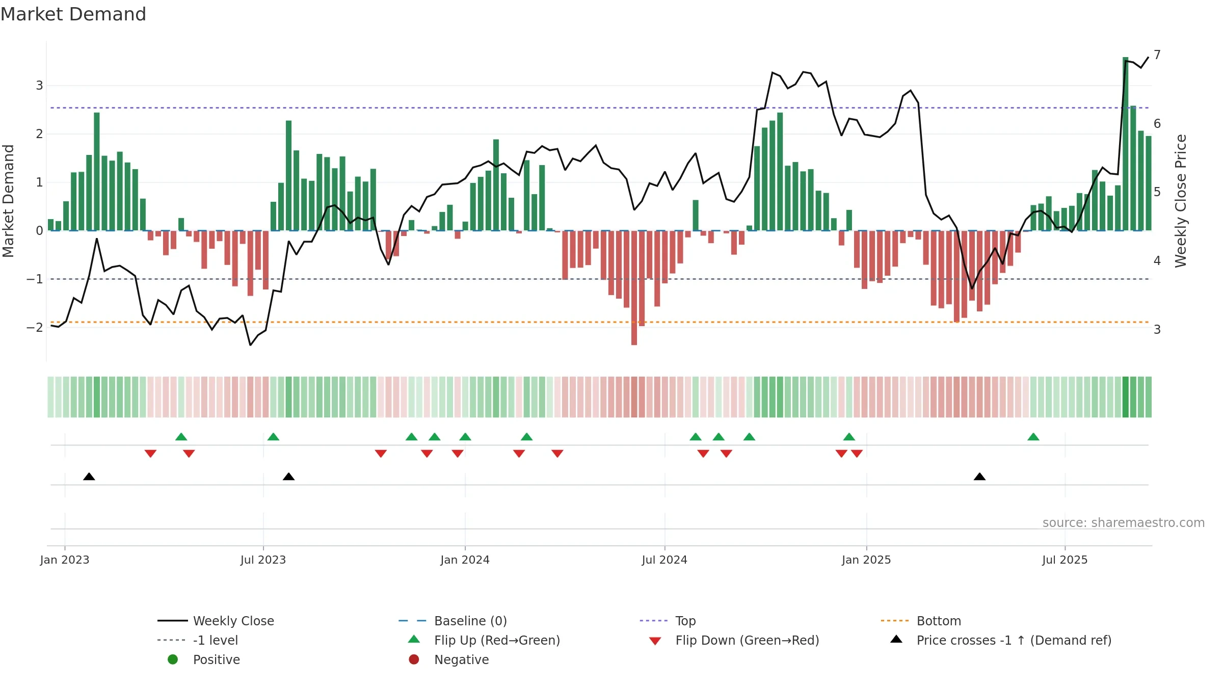 SDR weekly Market Demand chart, closing 2025-09-15.