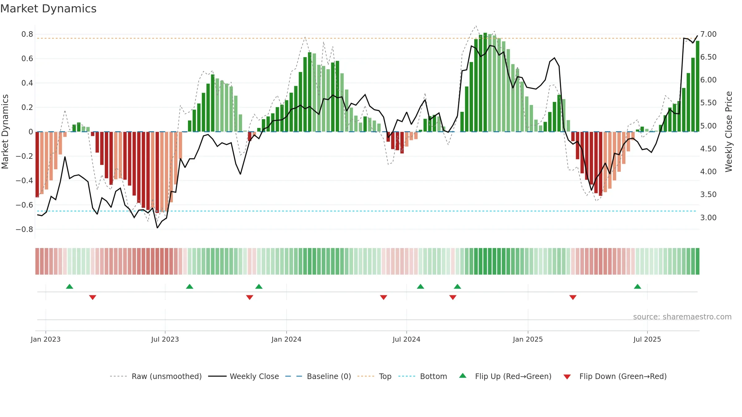 SDR weekly Market Dynamics chart, closing 2025-09-15.