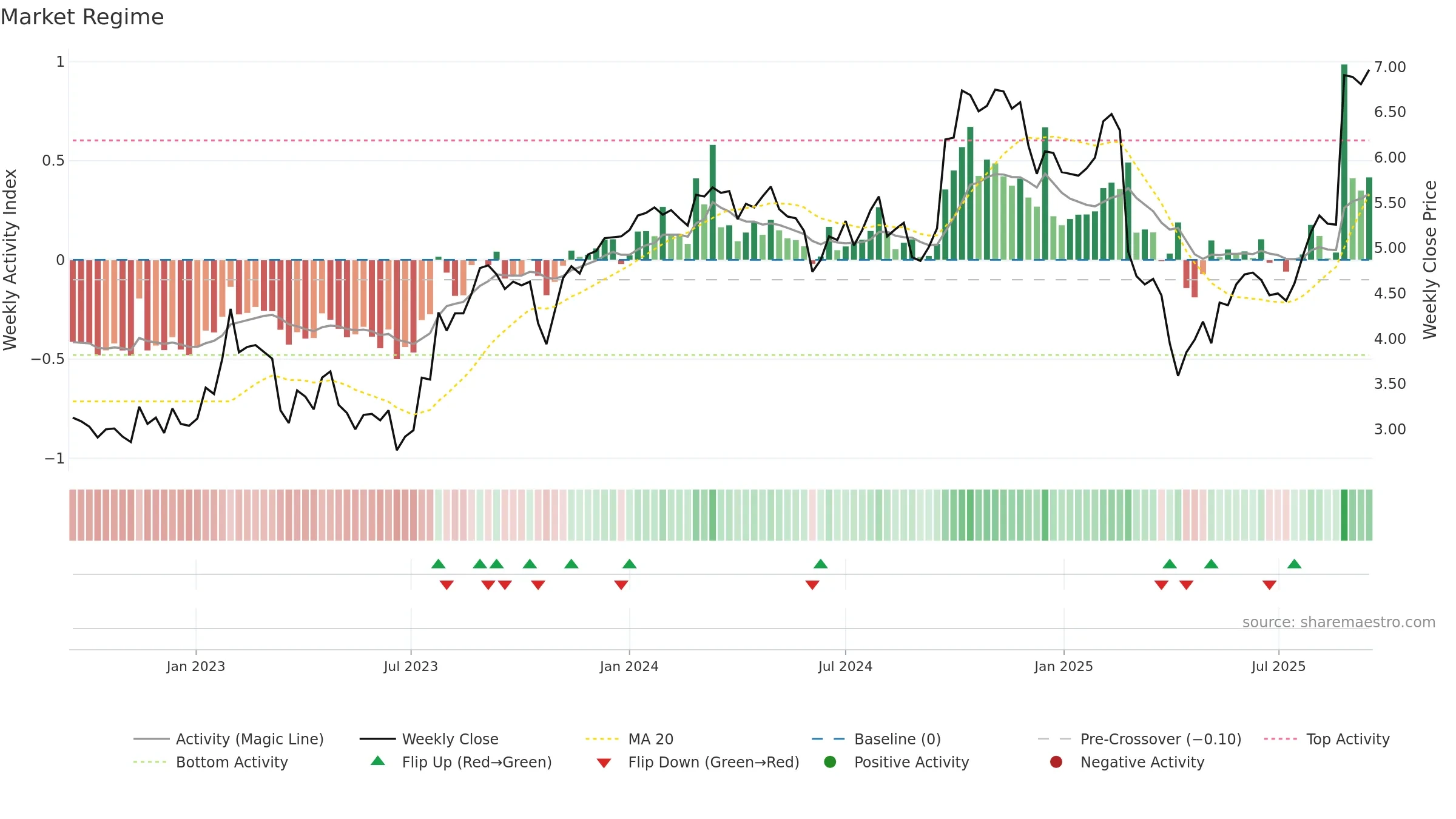 SDR weekly Market Snapshot chart, closing 2025-09-15.