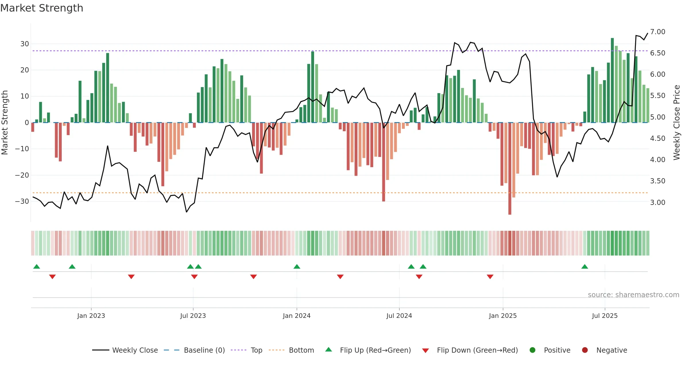 SDR weekly Market Strength chart, closing 2025-09-15.