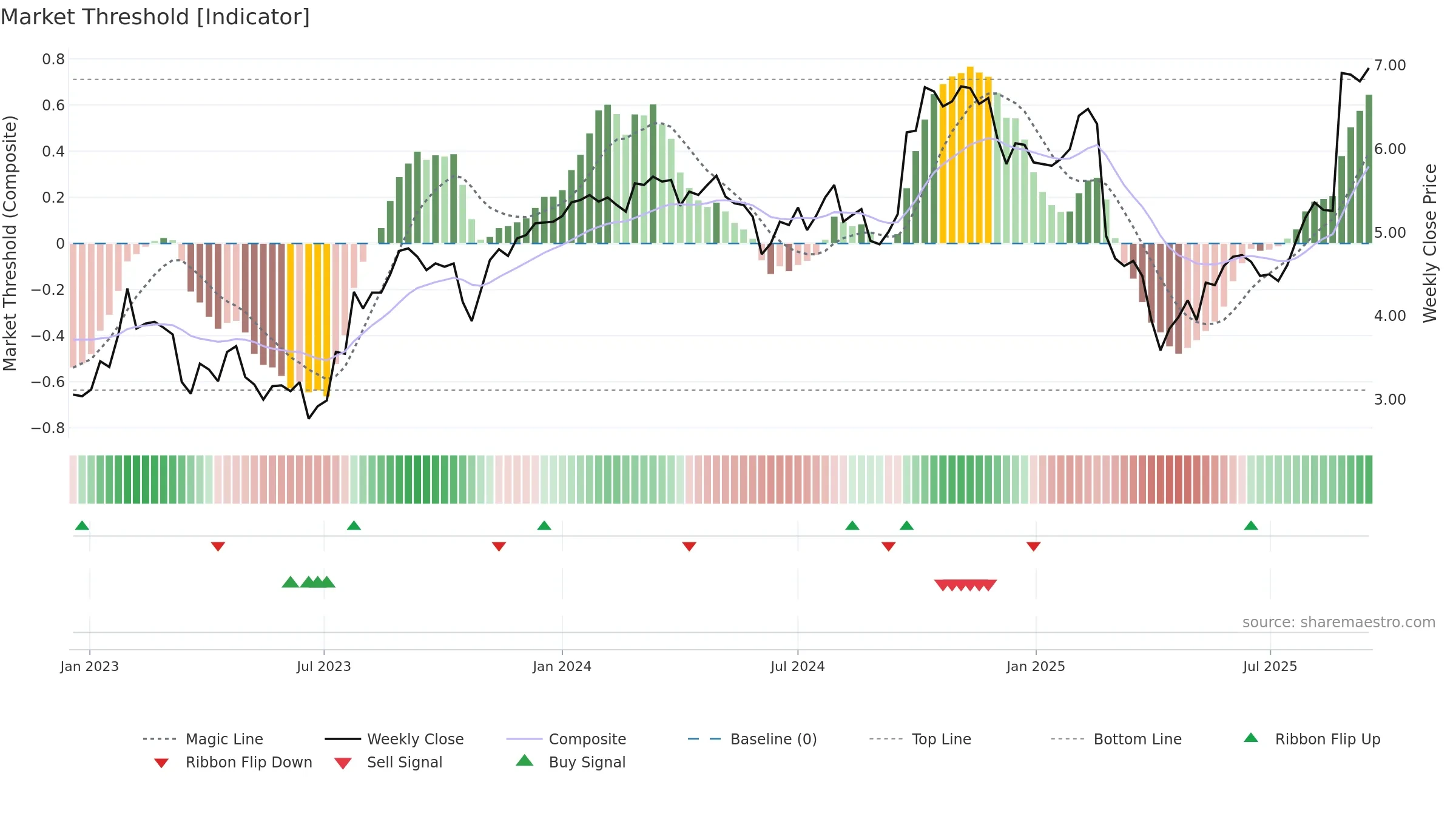 SDR weekly Market Threshold chart, closing 2025-09-15.