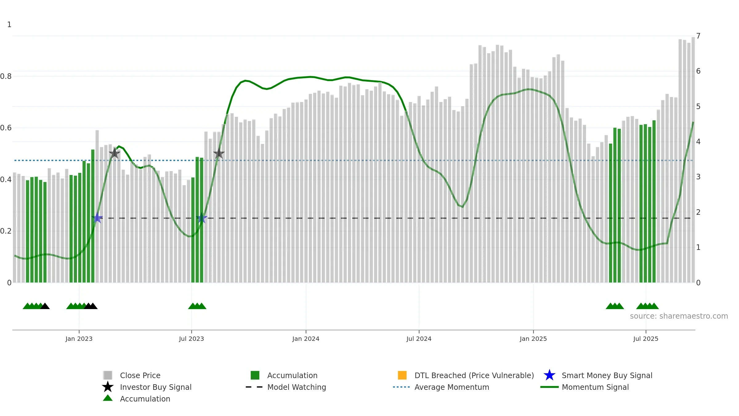 SDR weekly Smart Money chart, closing 2025-09-15.