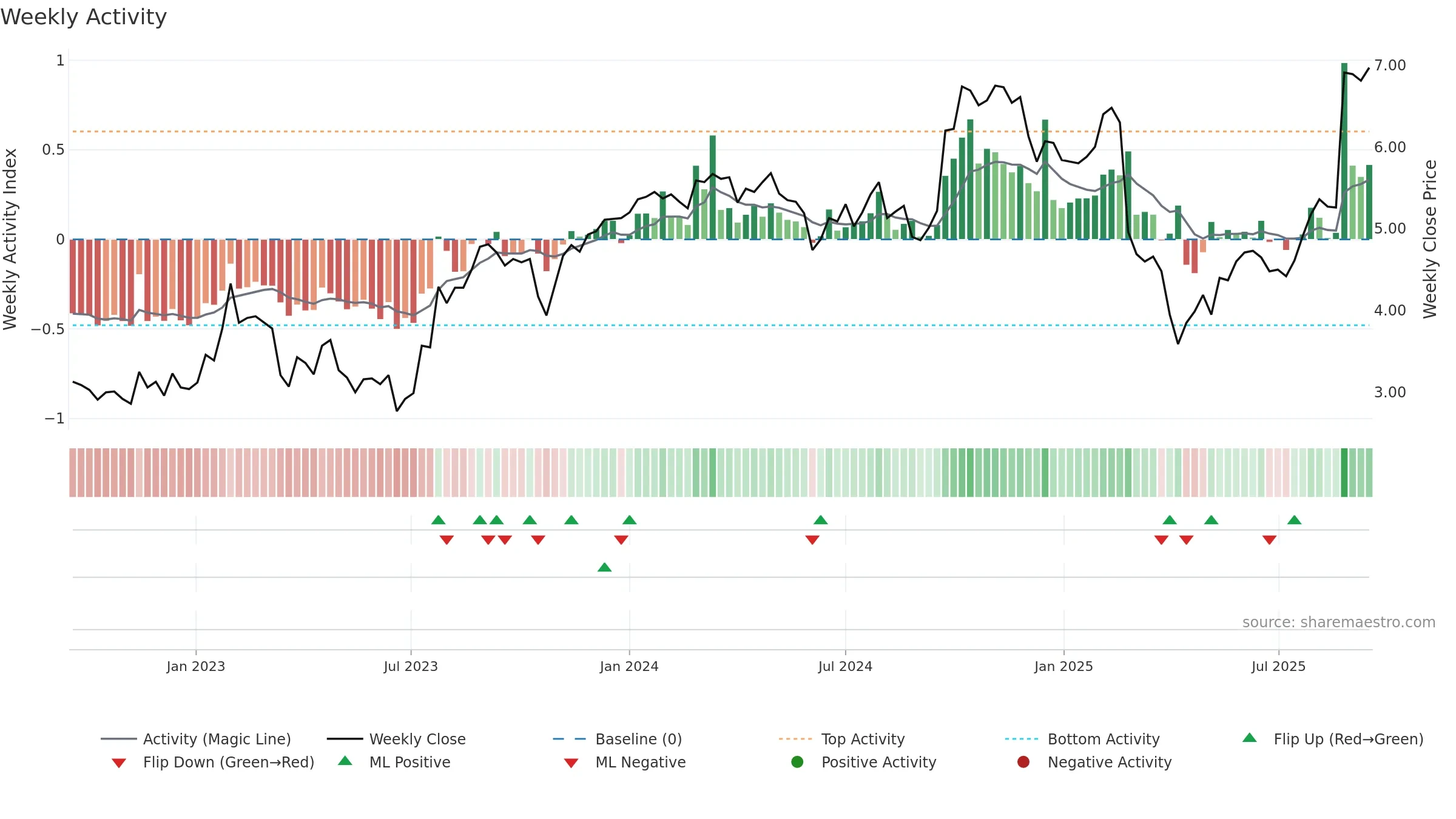 SDR weekly Activity chart, closing 2025-09-15.