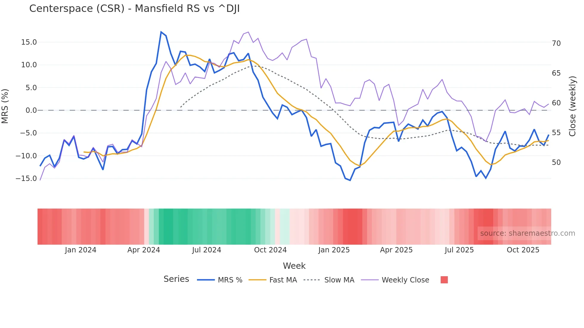 CSR Mansfield Relative Strength chart