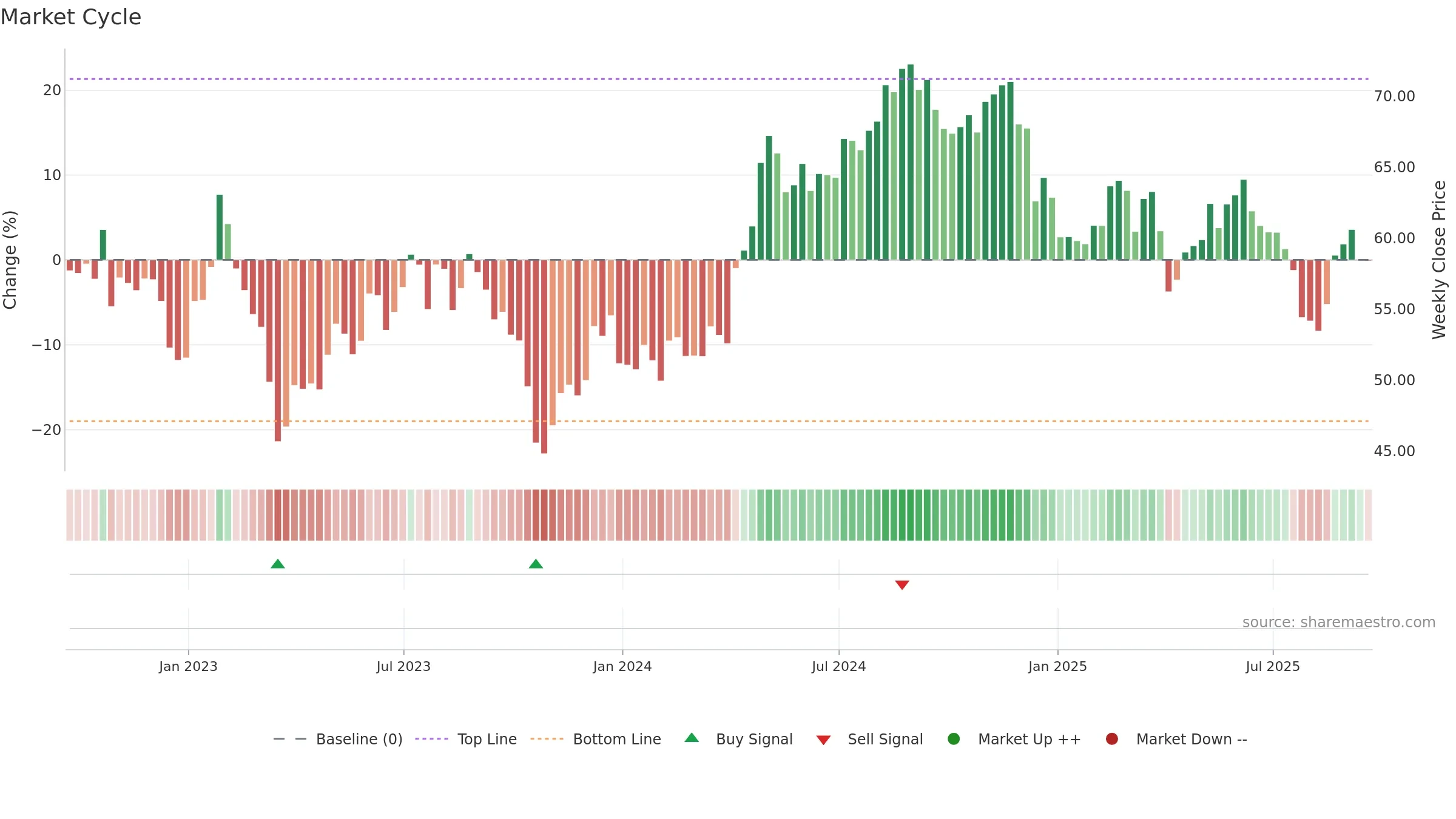 CSR weekly Market Cycle chart, closing 2025-09-19.
