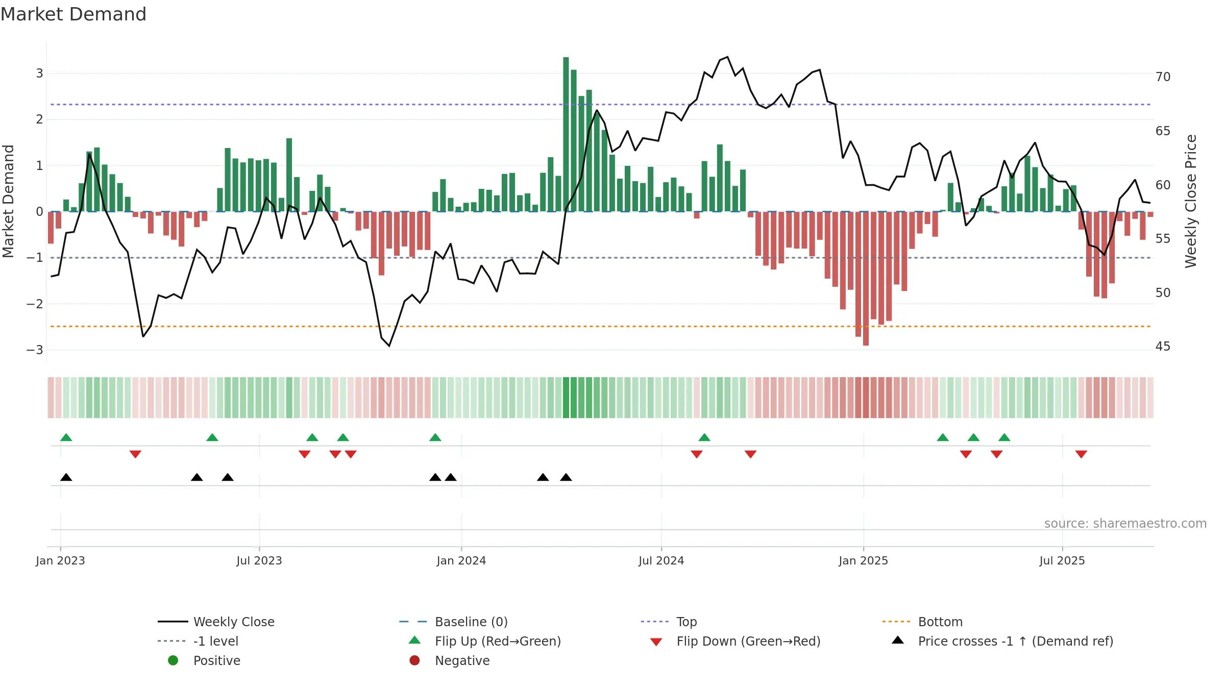 CSR weekly Market Demand chart, closing 2025-09-19.