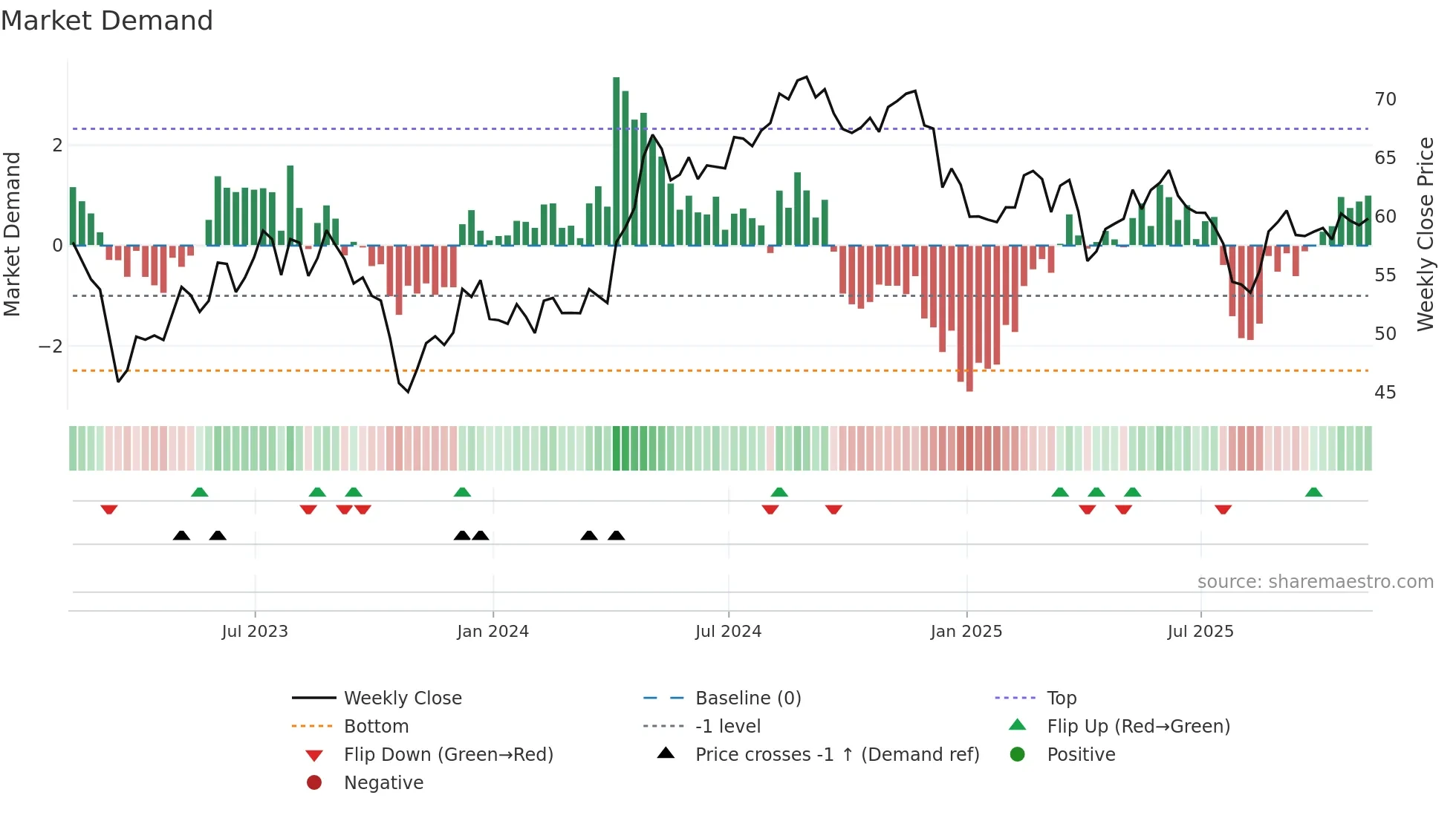 CSR weekly Market Demand chart