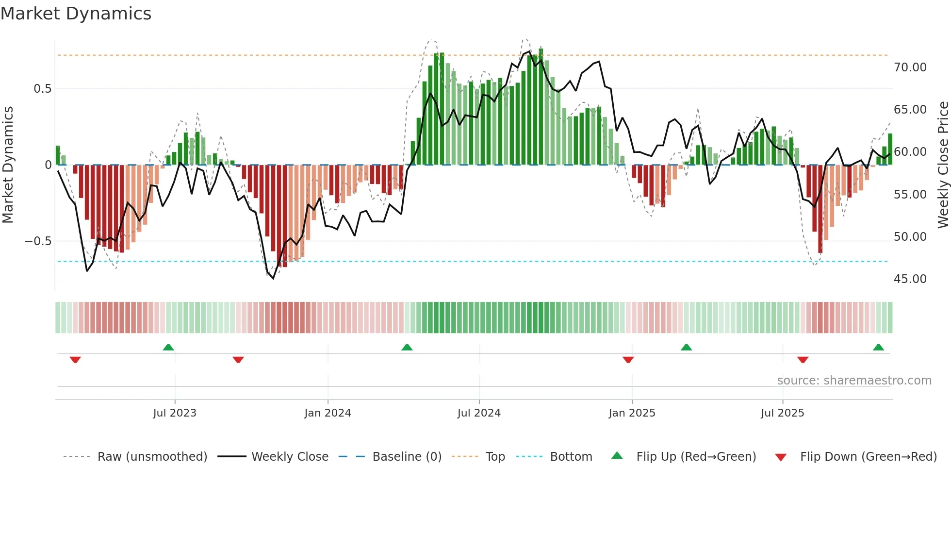 CSR weekly Market Dynamics chart