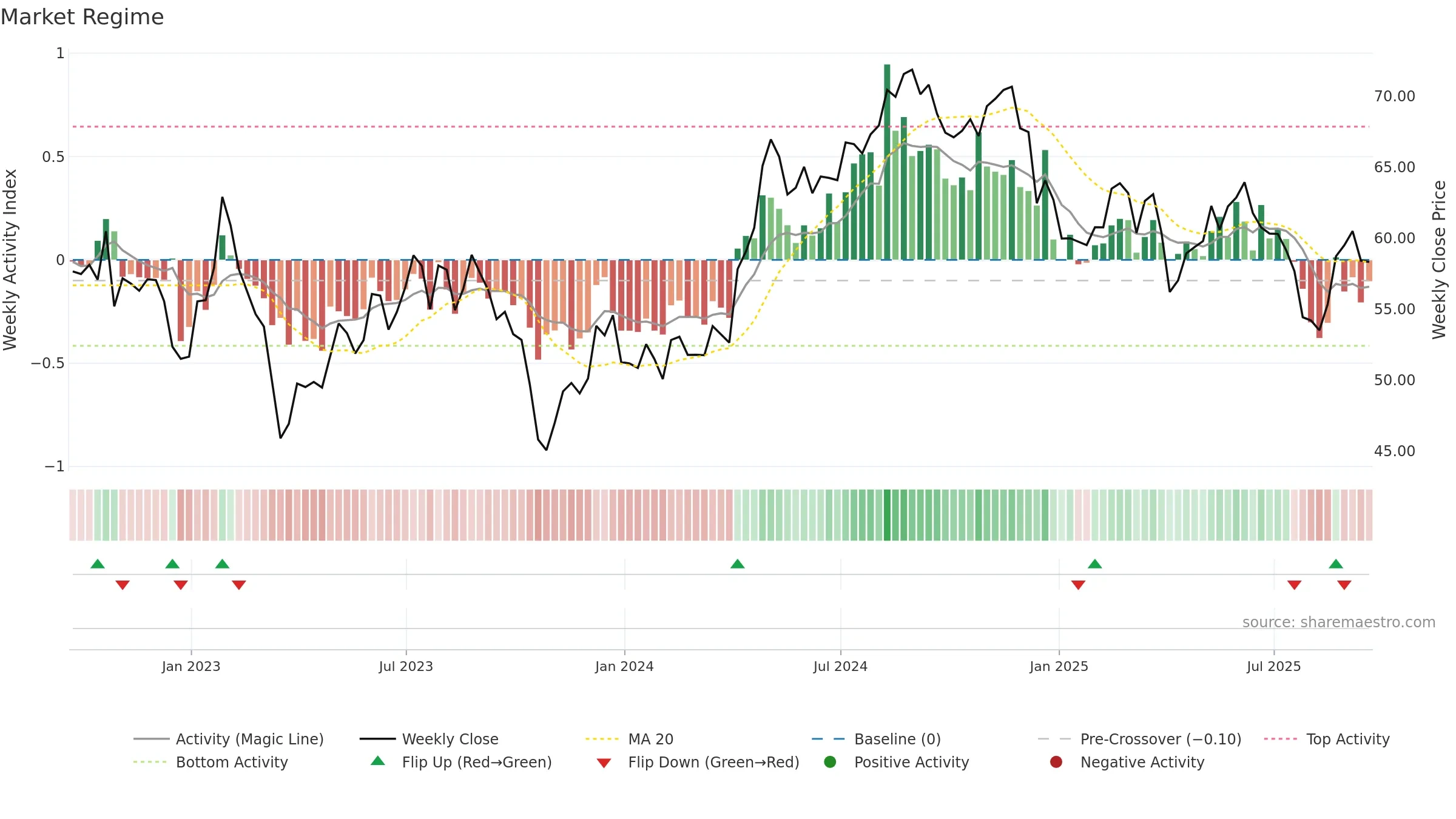 CSR weekly Market Snapshot chart, closing 2025-09-19.