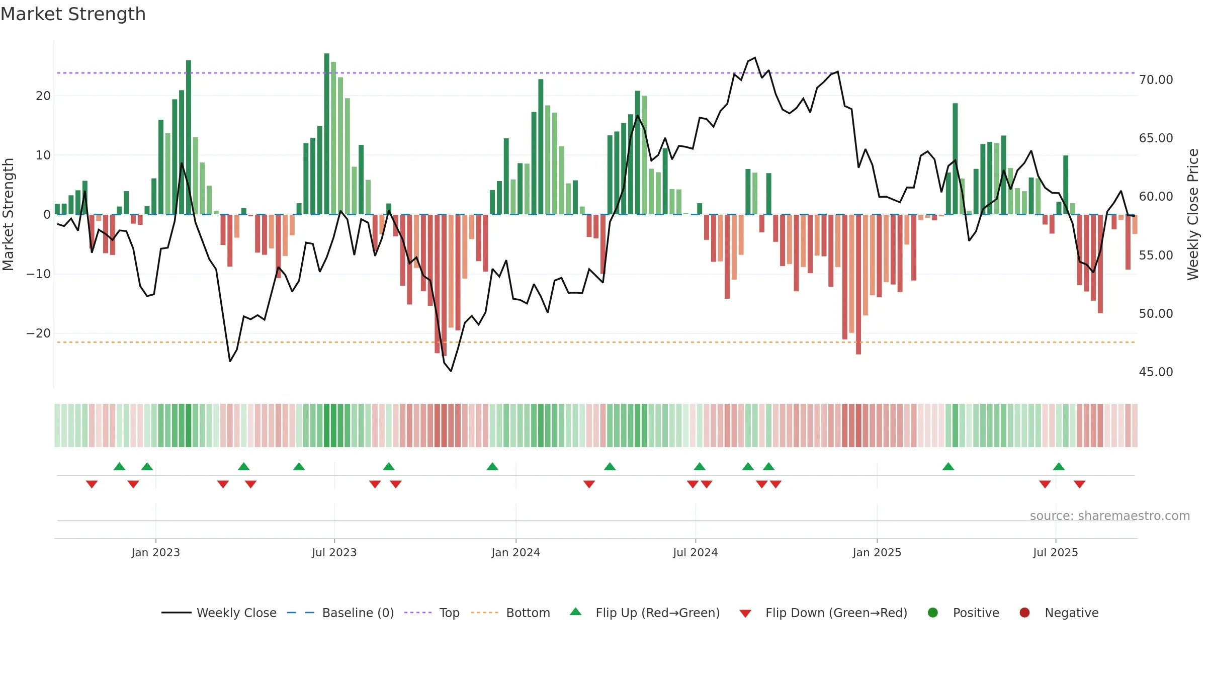 CSR weekly Market Strength chart, closing 2025-09-19.
