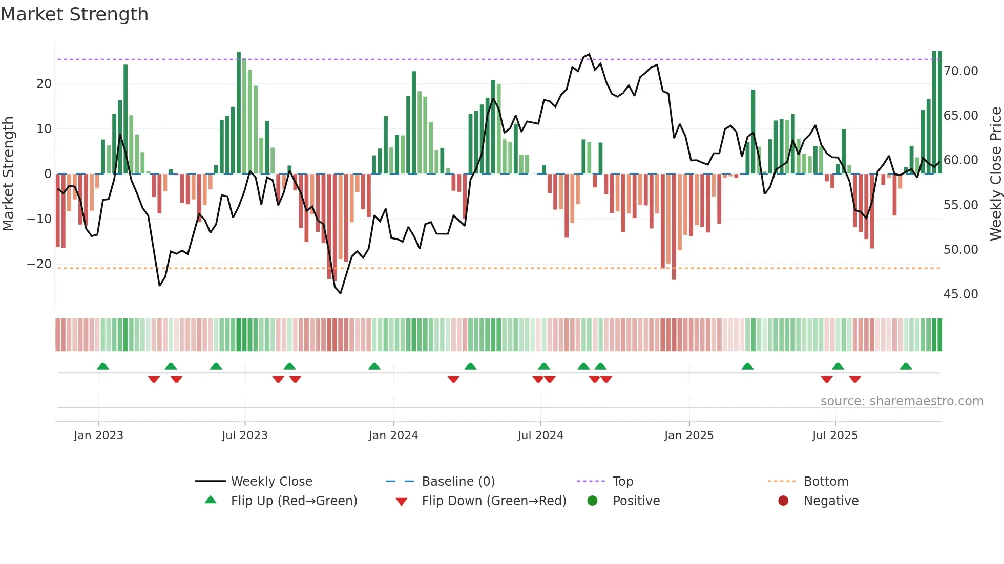 CSR weekly Market Strength chart