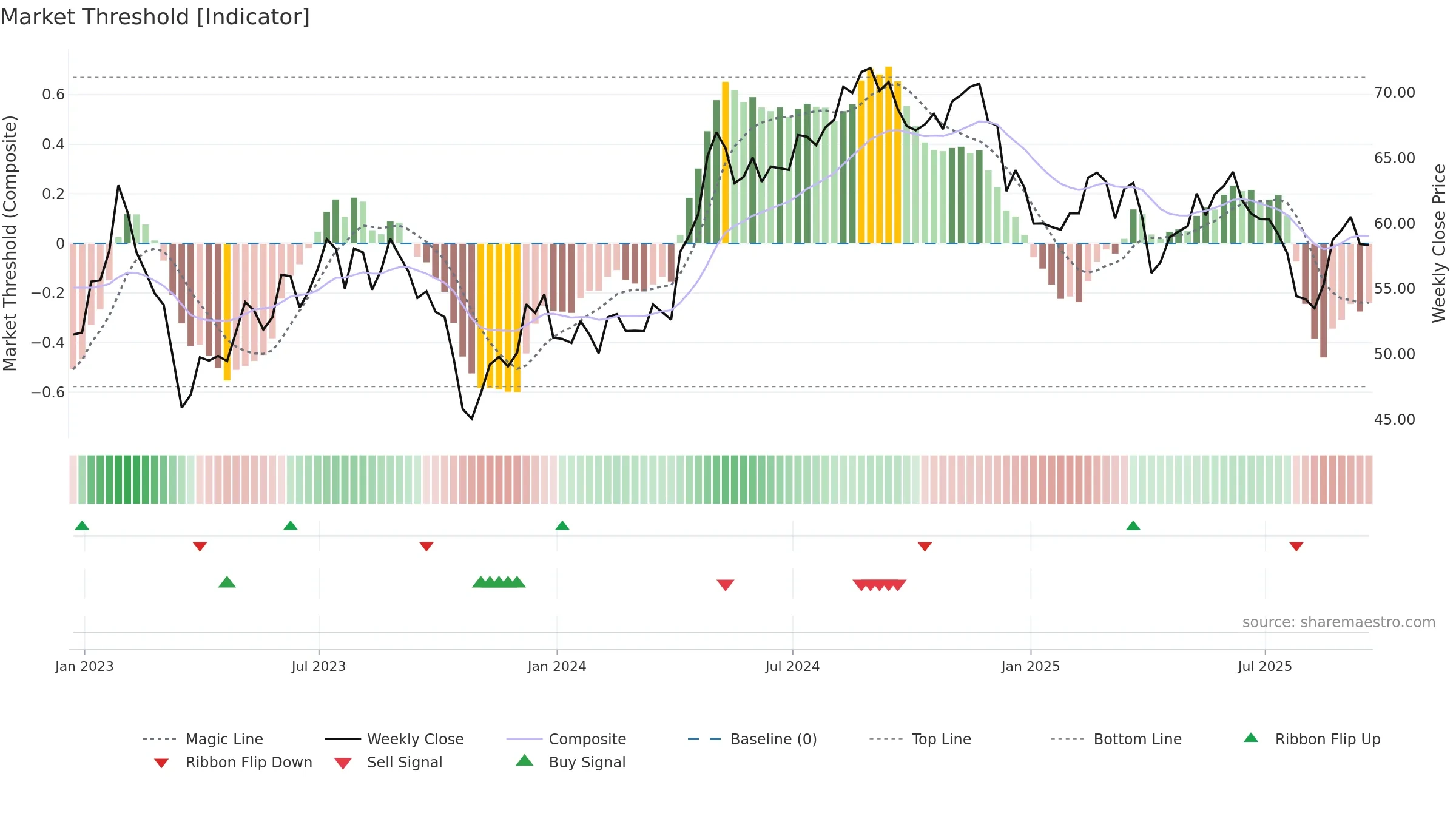 CSR weekly Market Threshold chart, closing 2025-09-19.