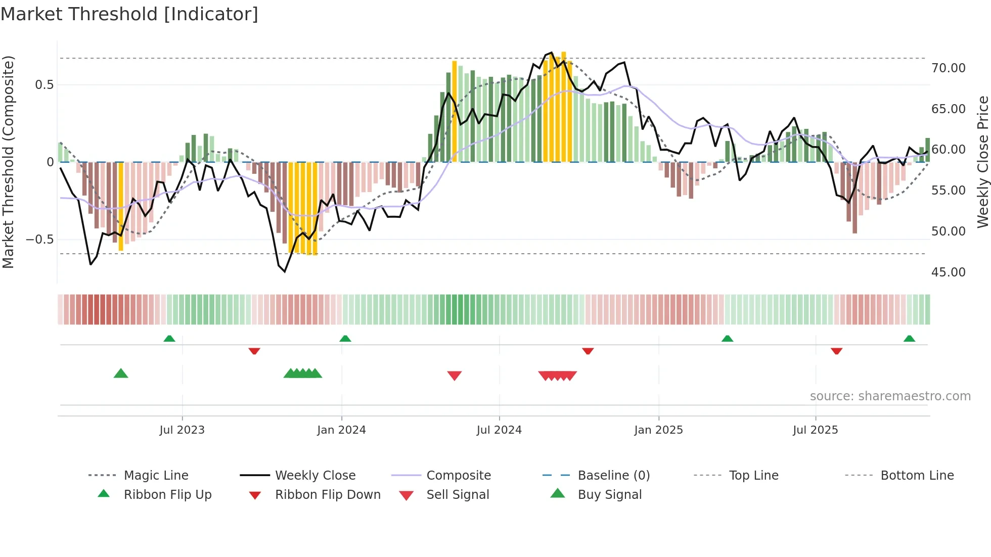CSR weekly Market Threshold chart