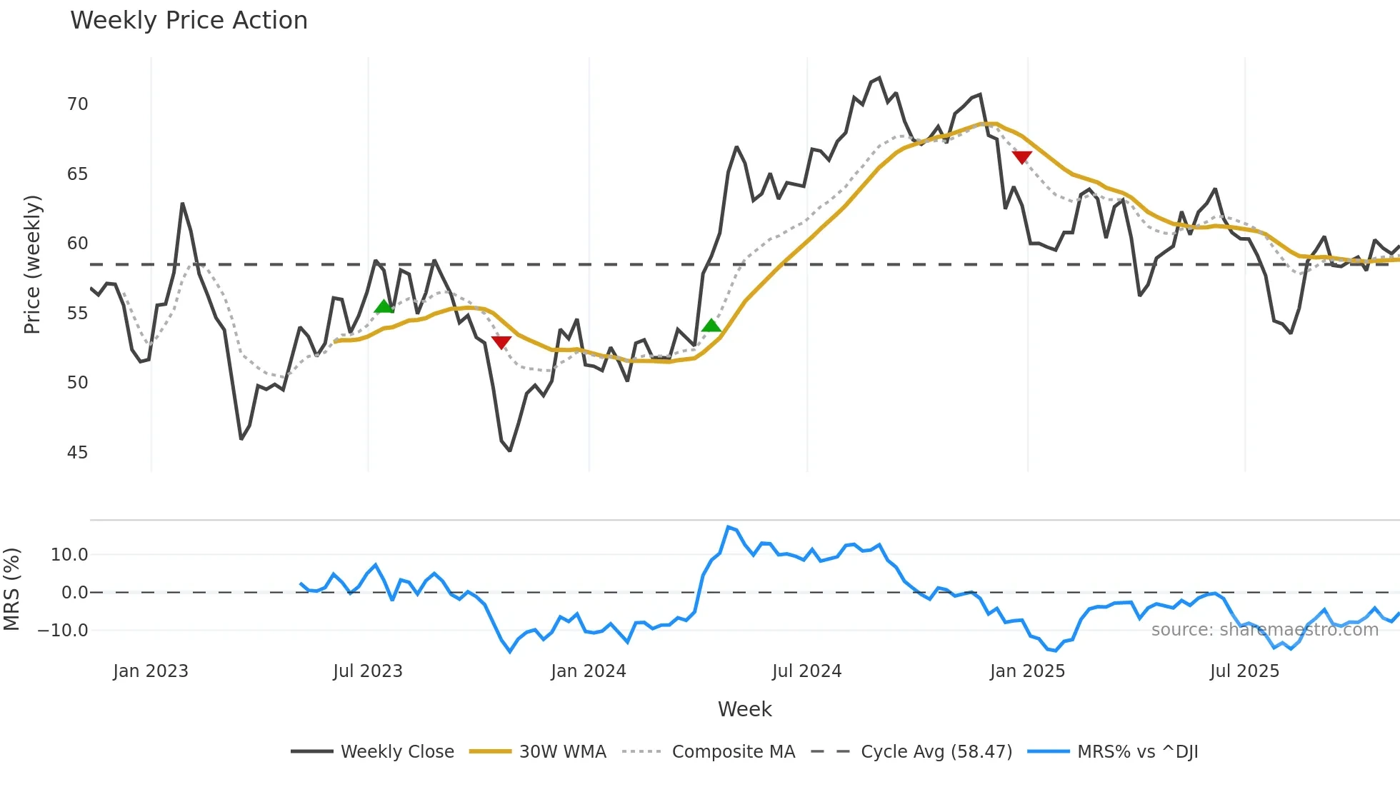 CSR weekly Price Action chart, closing 2025-11-07