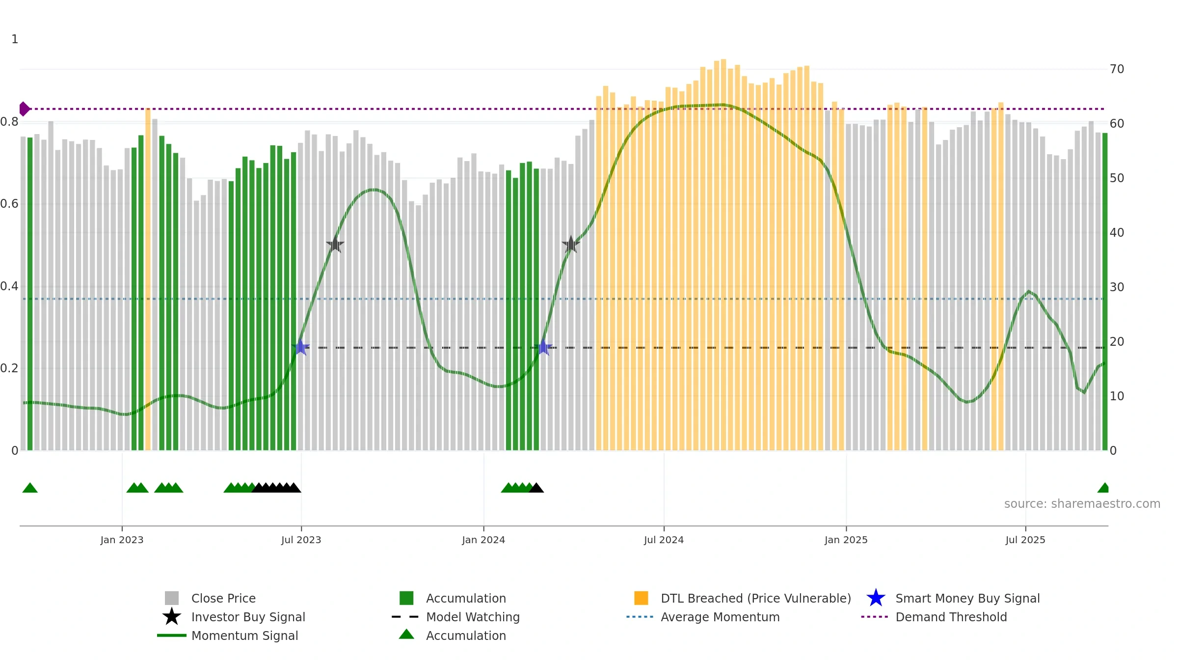 CSR weekly Smart Money chart, closing 2025-09-19.