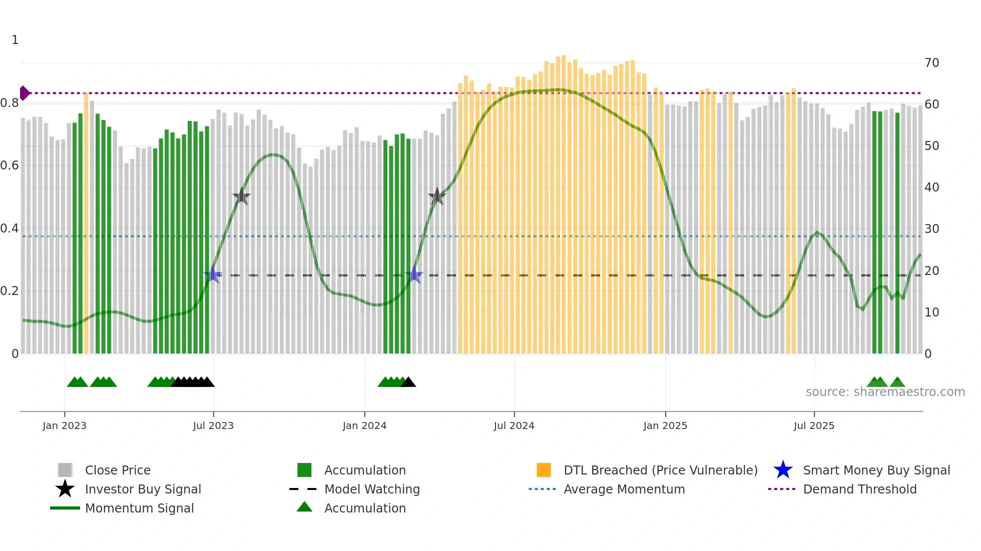 CSR weekly Smart Money chart