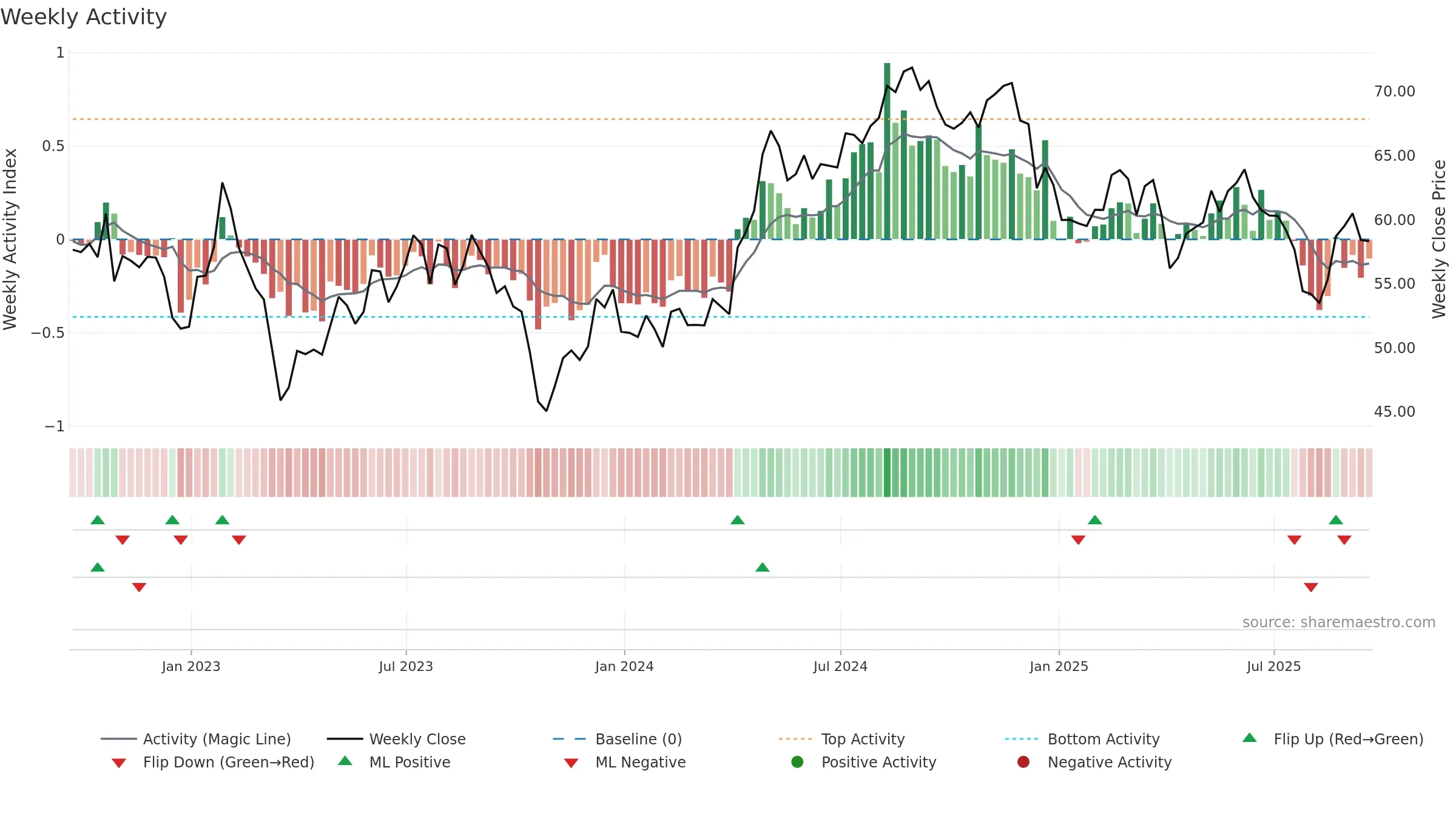 CSR weekly Activity chart, closing 2025-09-19.