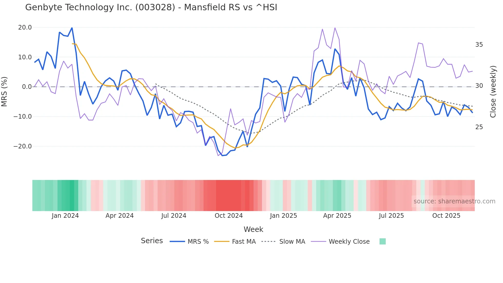 003028 Mansfield Relative Strength chart