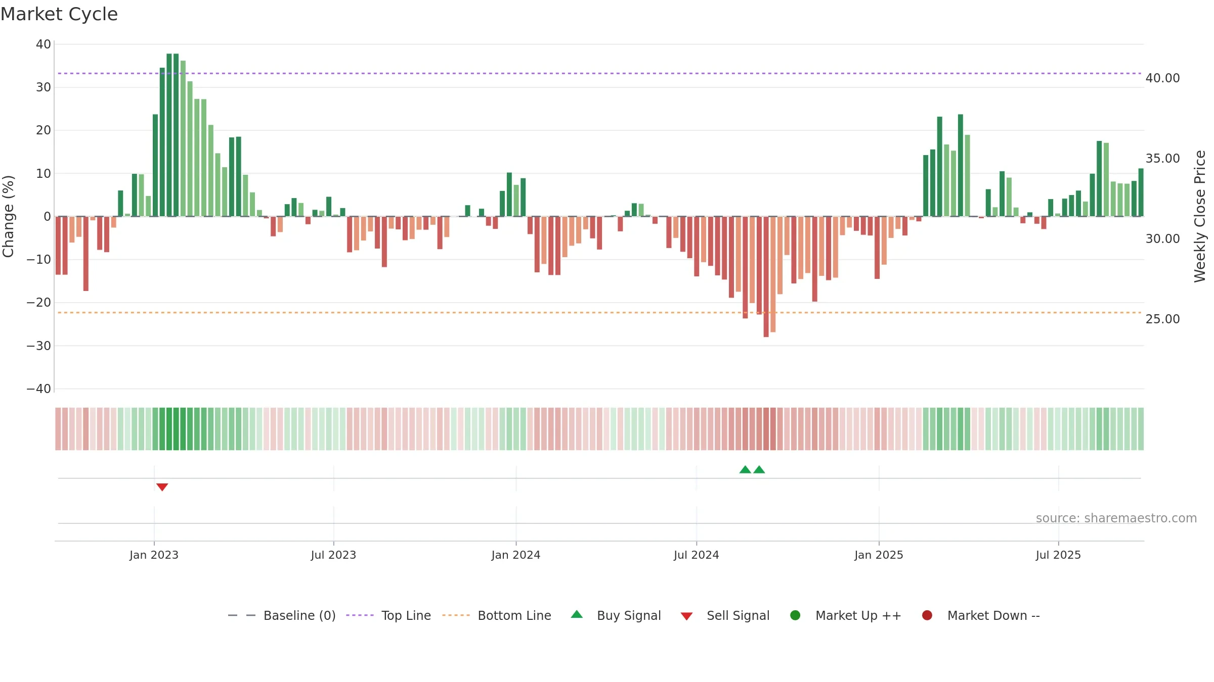 003028 weekly Market Cycle chart, closing 2025-09-15.